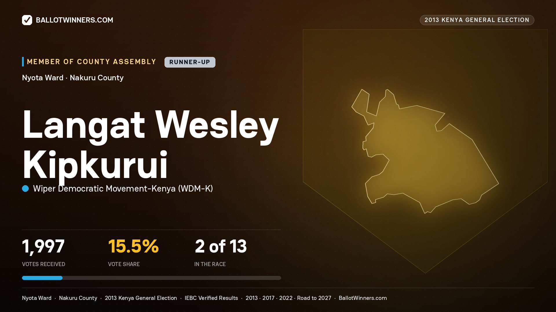 LANGAT WESLEY KIPKURUI, contested Member of County Assembly for NYOTA, 1,997 votes, 2013 Kenya general election.