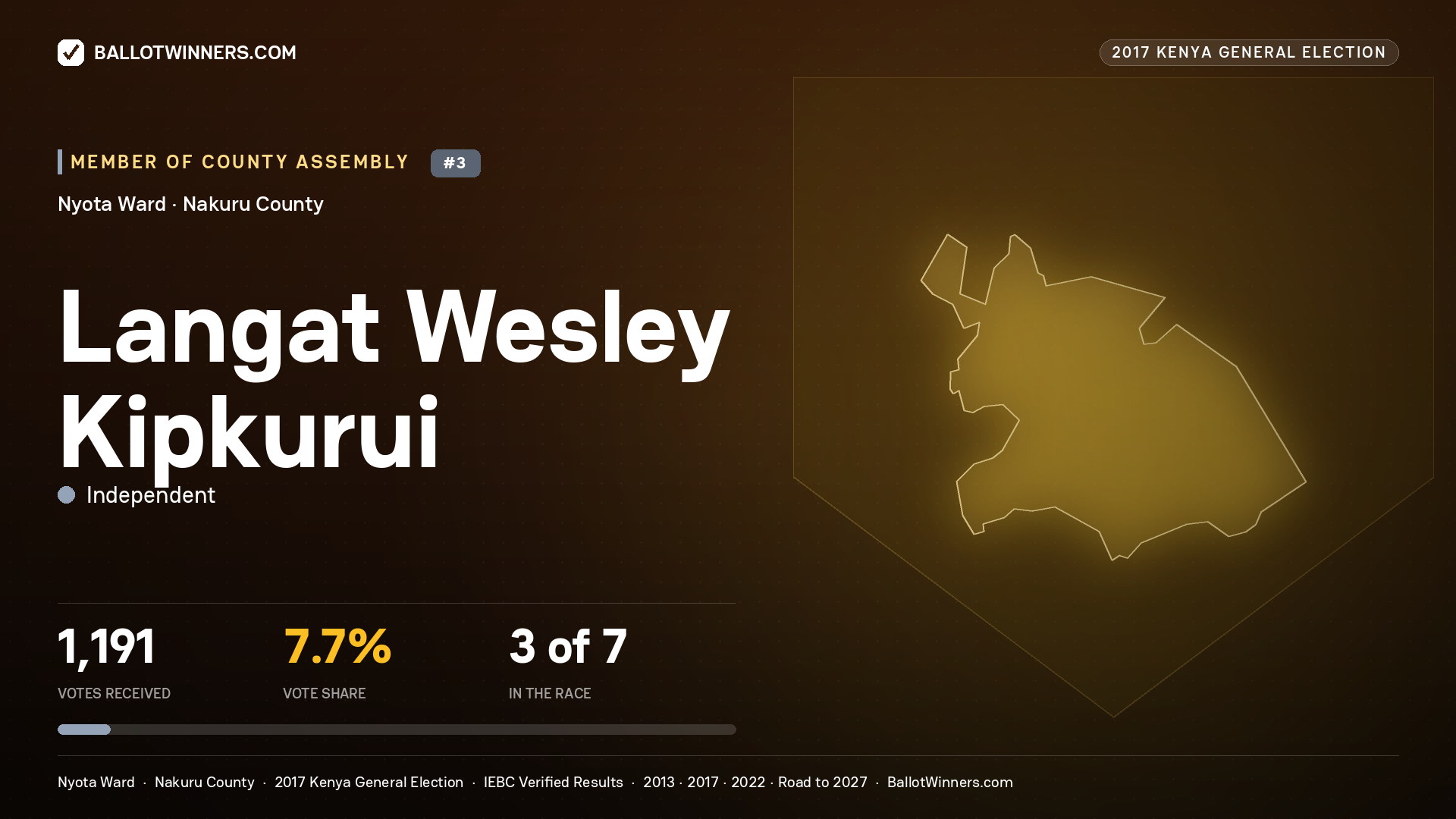LANGAT WESLEY KIPKURUI, INDEPENDENT, contested Member of County Assembly for NYOTA, 1,191 votes, 2017 Kenya general election.