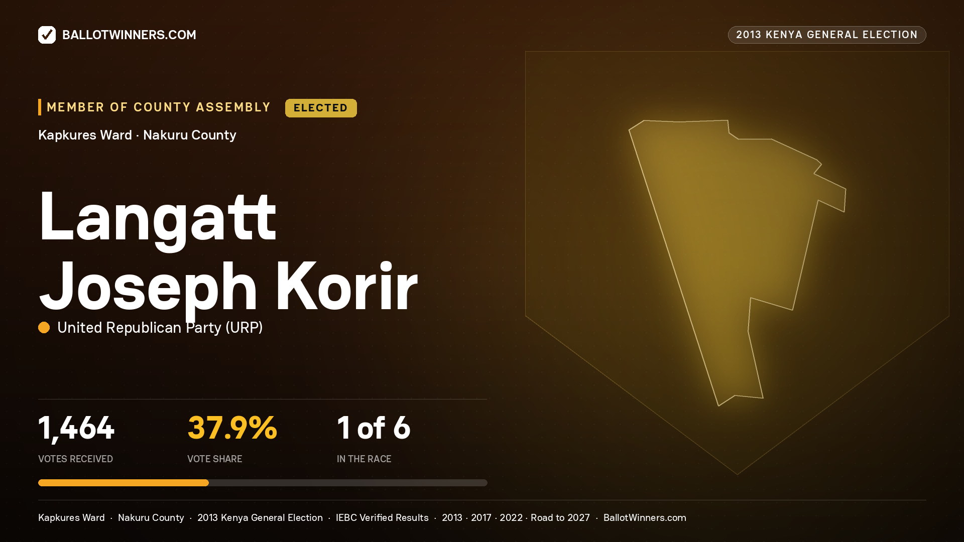 LANGATT JOSEPH KORIR, elected Member of County Assembly for KAPKURES, 1,464 votes, 2013 Kenya general election.