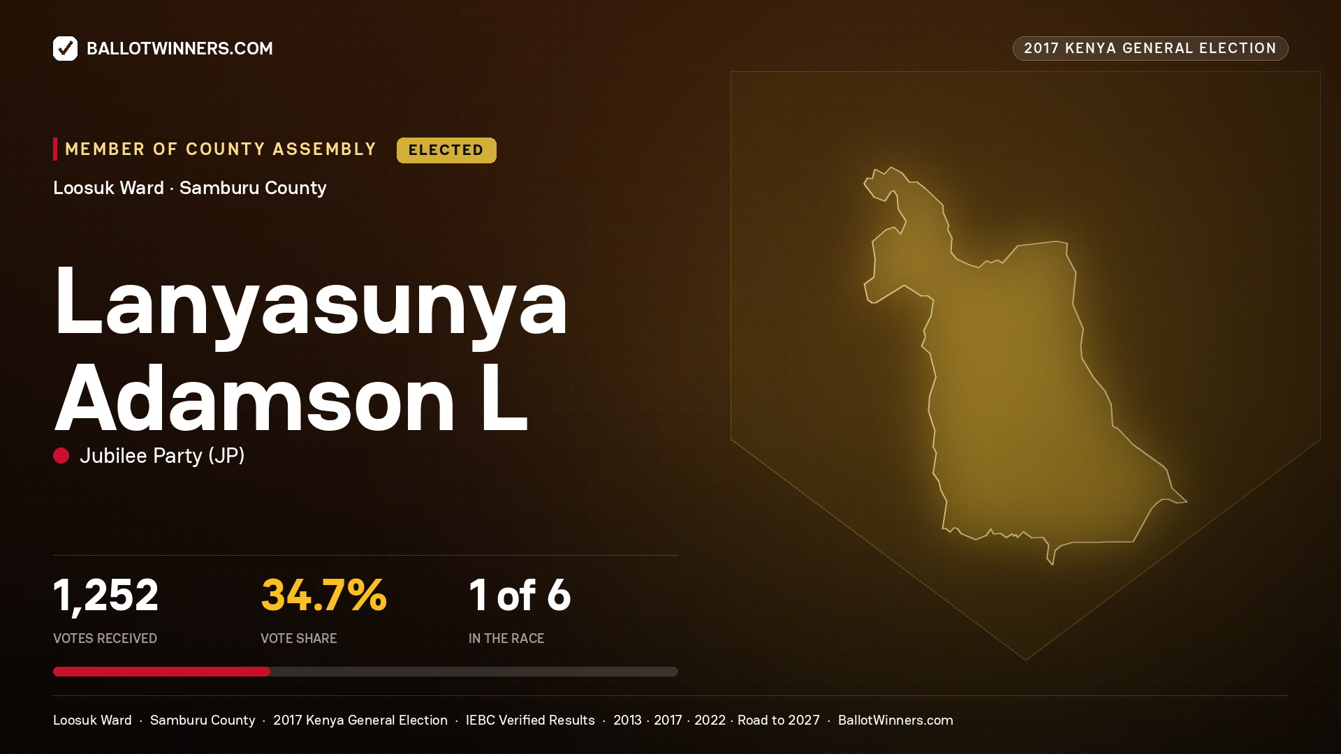 LANYASUNYA ADAMSON L, JUBILEE PARTY, elected Member of County Assembly for LOOSUK, 1,252 votes, 2017 Kenya general election.