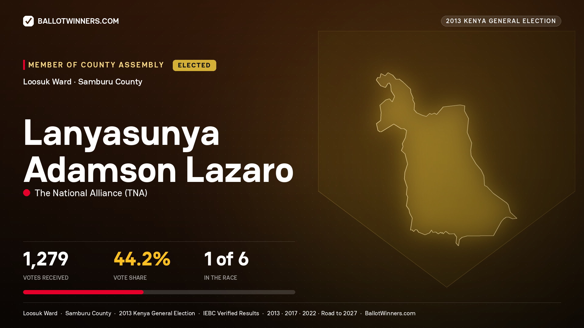 LANYASUNYA ADAMSON LAZARO, elected Member of County Assembly for LOOSUK, 1,279 votes, 2013 Kenya general election.