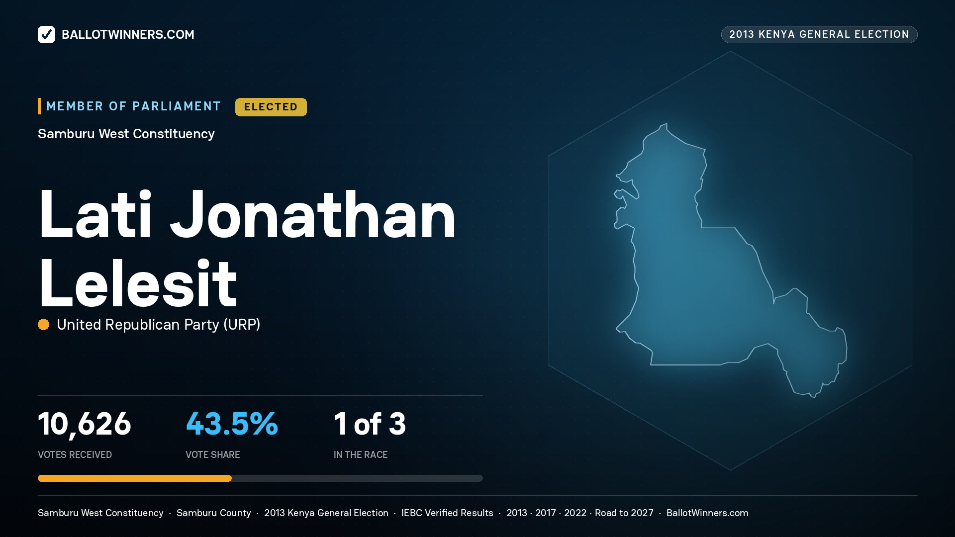 LATI JONATHAN LELESIT, elected Member of Parliament for SAMBURU WEST, 10,626 votes, 2013 Kenya general election.