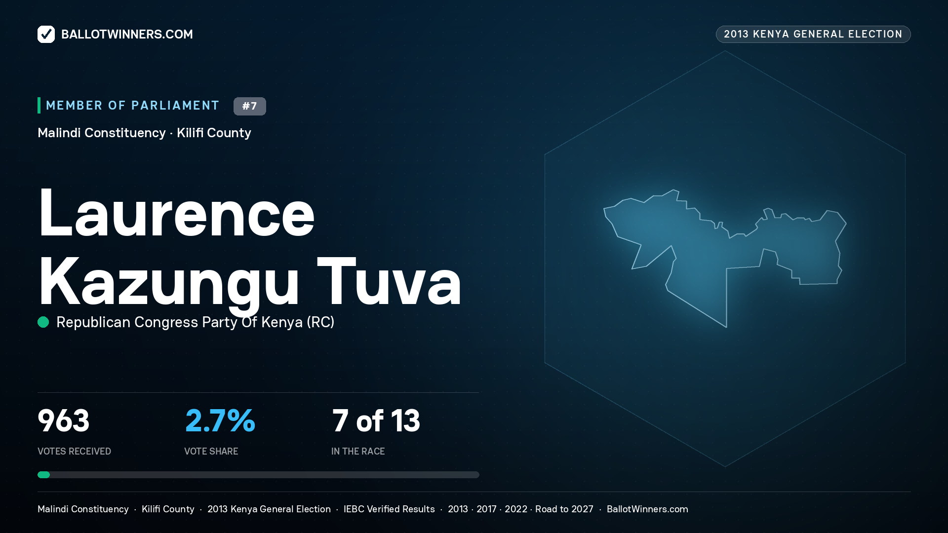 LAURENCE KAZUNGU TUVA, contested Member of Parliament for MALINDI, 963 votes, 2013 Kenya general election.