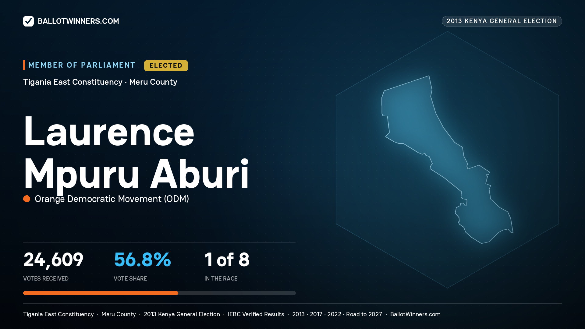 LAURENCE MPURU ABURI, elected Member of Parliament for TIGANIA EAST, 24,609 votes, 2013 Kenya general election.