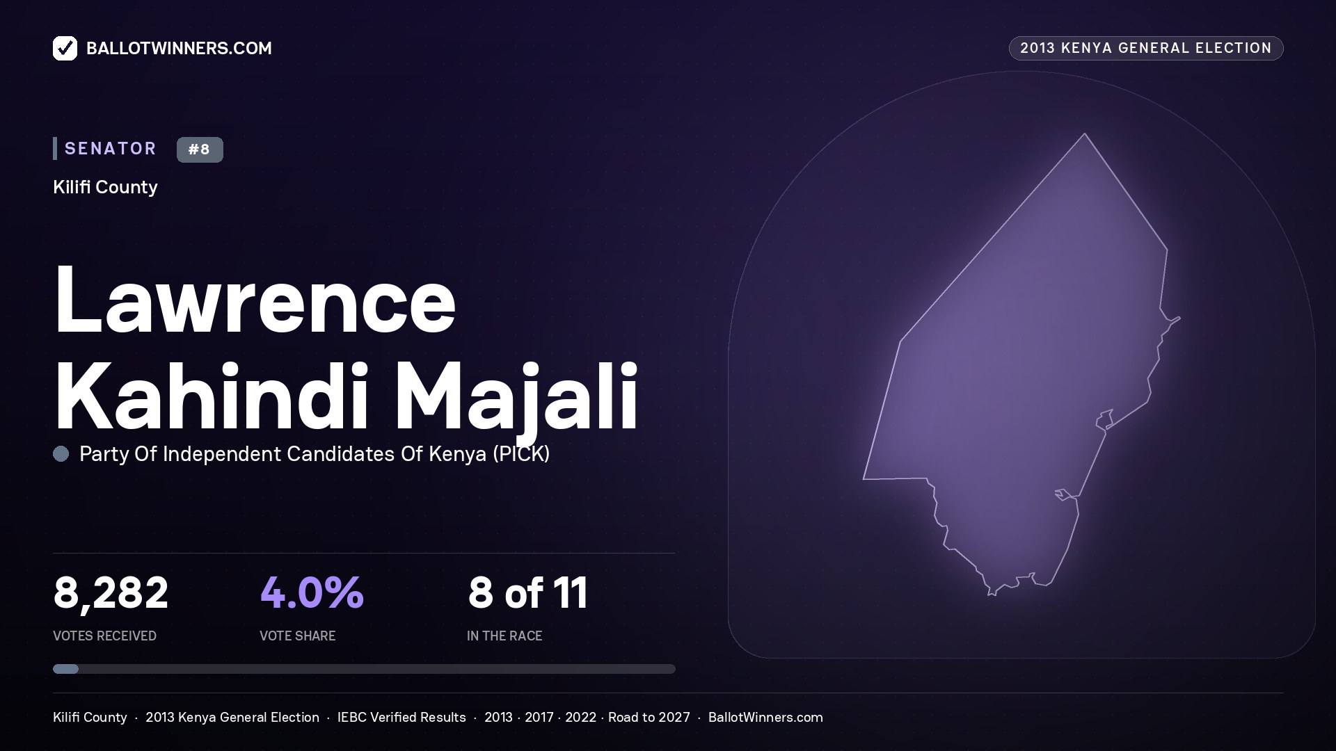 LAWRENCE KAHINDI MAJALI, contested Senator for KILIFI, 8,282 votes, 2013 Kenya general election.