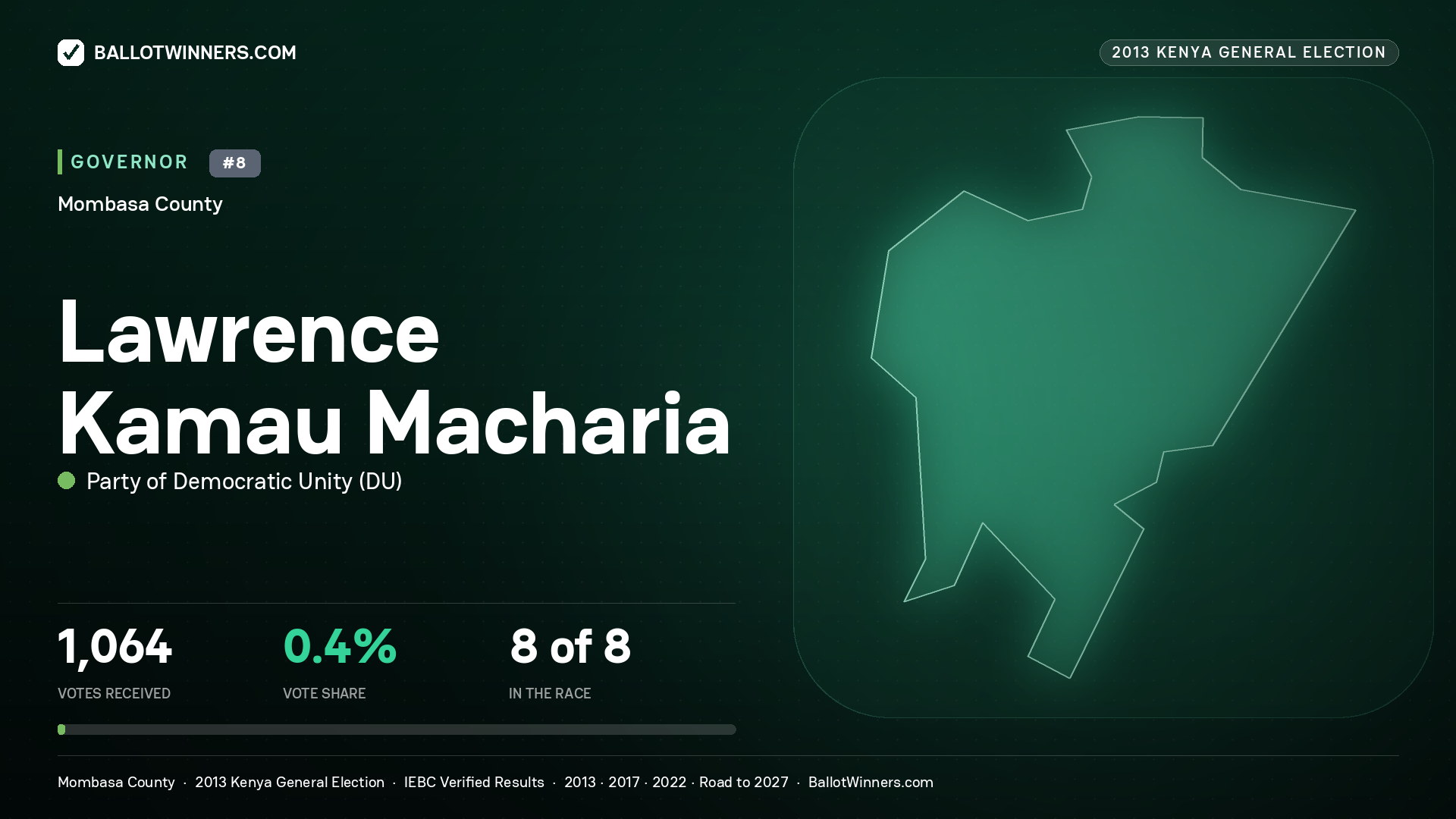 LAWRENCE KAMAU MACHARIA., PARTY OF DEMOCRATIC UNITY, contested Governor for MOMBASA, 1,064 votes, 2013 Kenya general election.