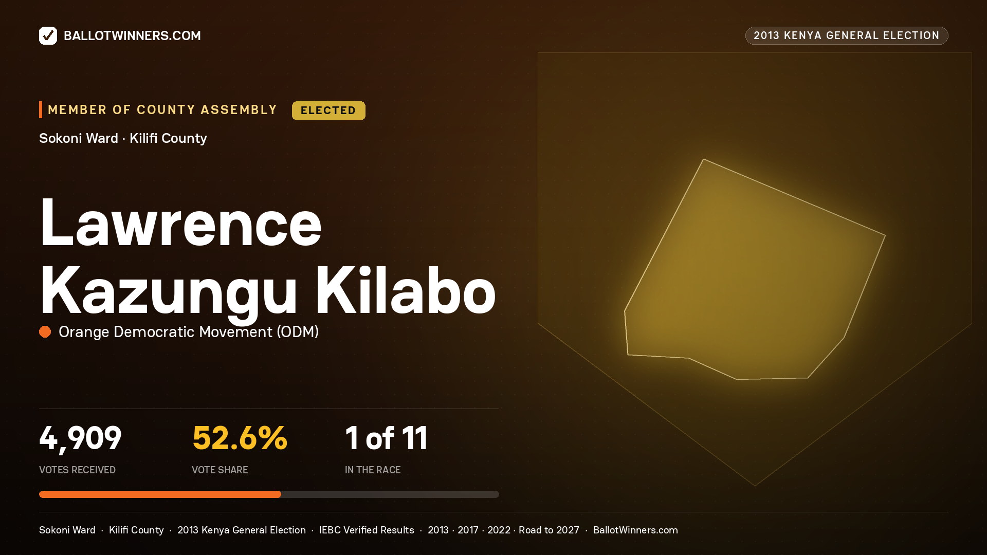 LAWRENCE KAZUNGU KILABO, elected Member of County Assembly for SOKONI, 4,909 votes, 2013 Kenya general election.