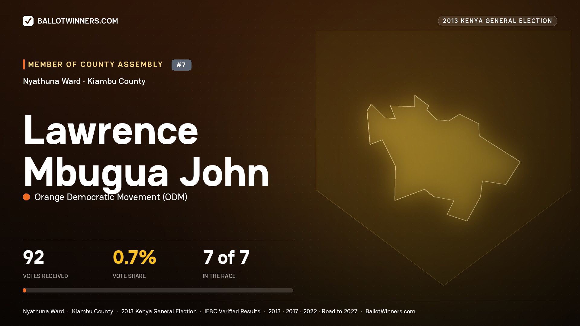 LAWRENCE MBUGUA JOHN, contested Member of County Assembly for NYATHUNA, 92 votes, 2013 Kenya general election.