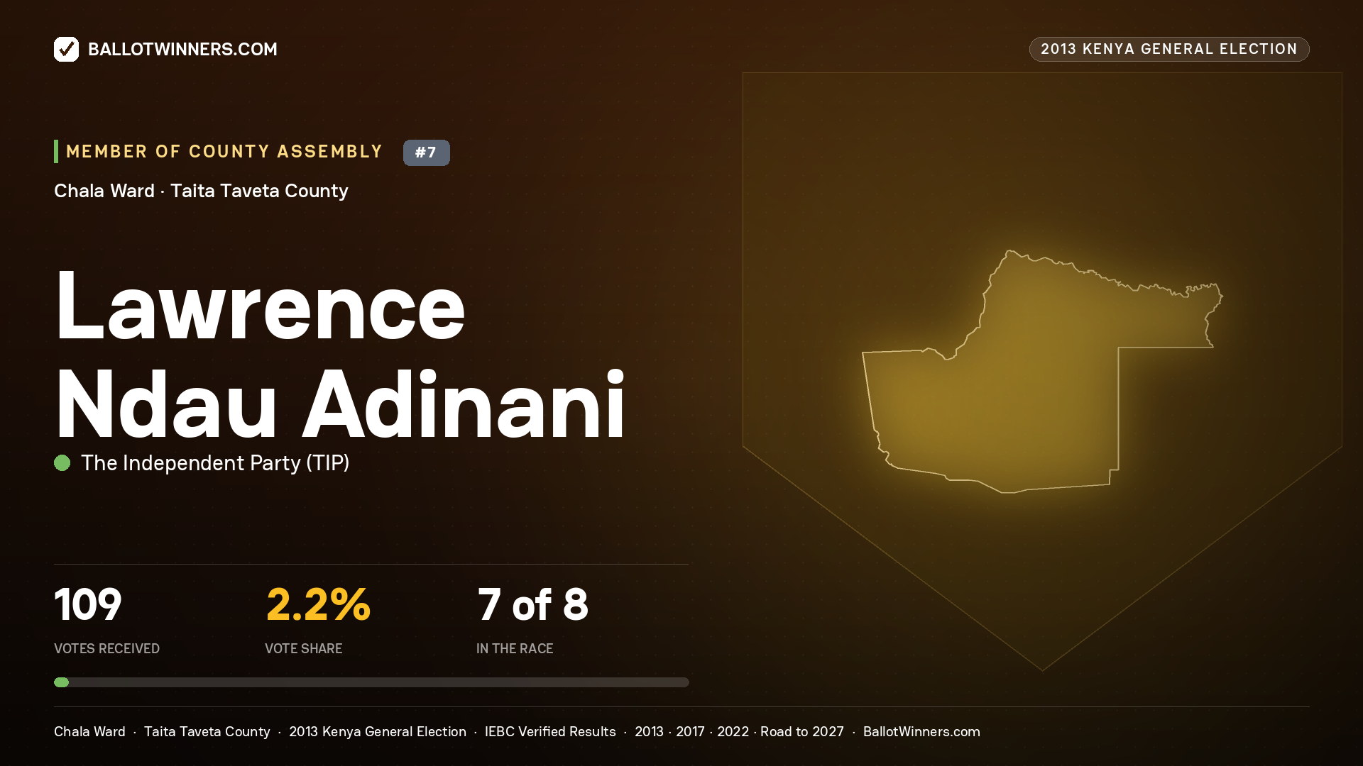 LAWRENCE NDAU ADINANI, contested Member of County Assembly for CHALA, 109 votes, 2013 Kenya general election.