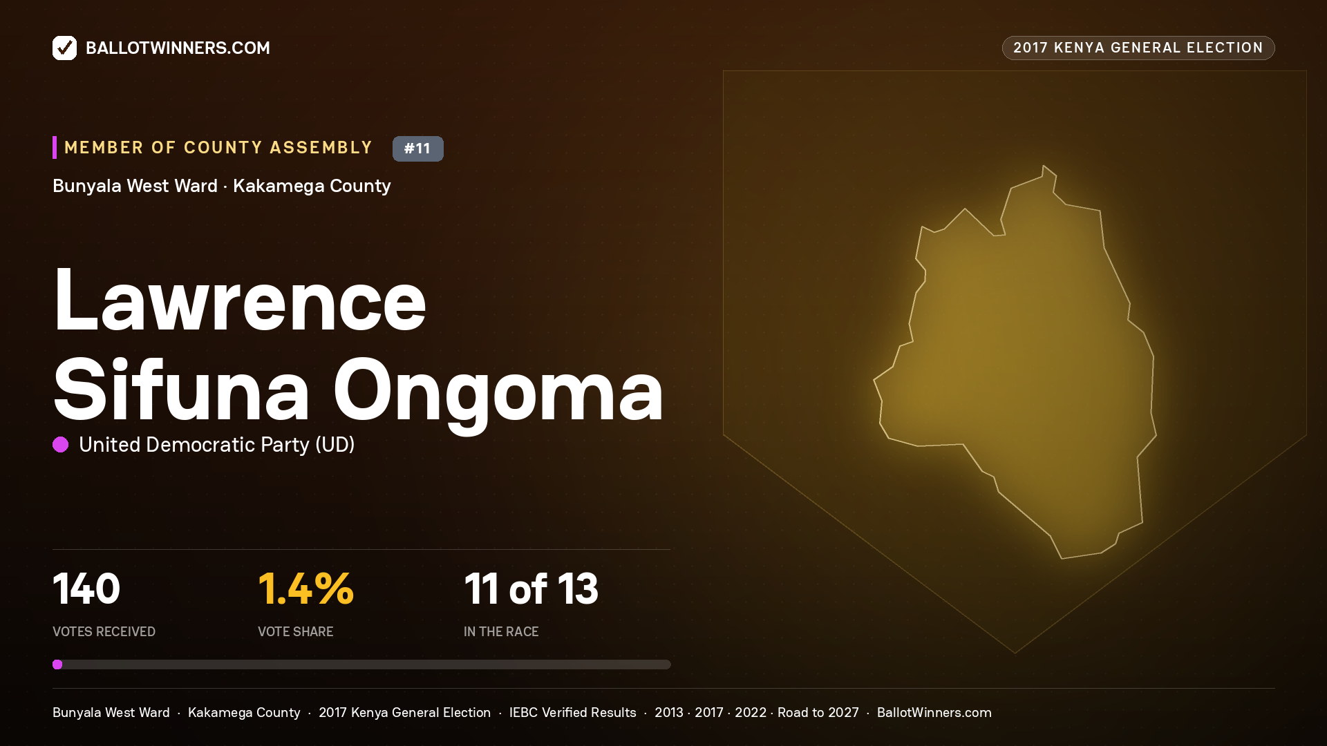 LAWRENCE SIFUNA ONGOMA, UNITED DEMOCRATIC PARTY, contested Member of County Assembly for BUNYALA WEST, 140 votes, 2017 Kenya general election.