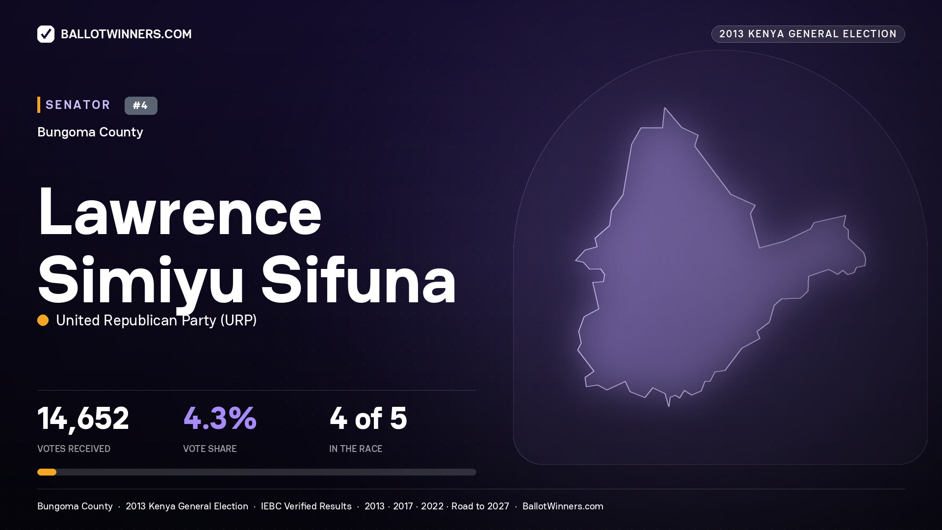 LAWRENCE SIMIYU SIFUNA, contested Senator for BUNGOMA, 14,652 votes, 2013 Kenya general election.