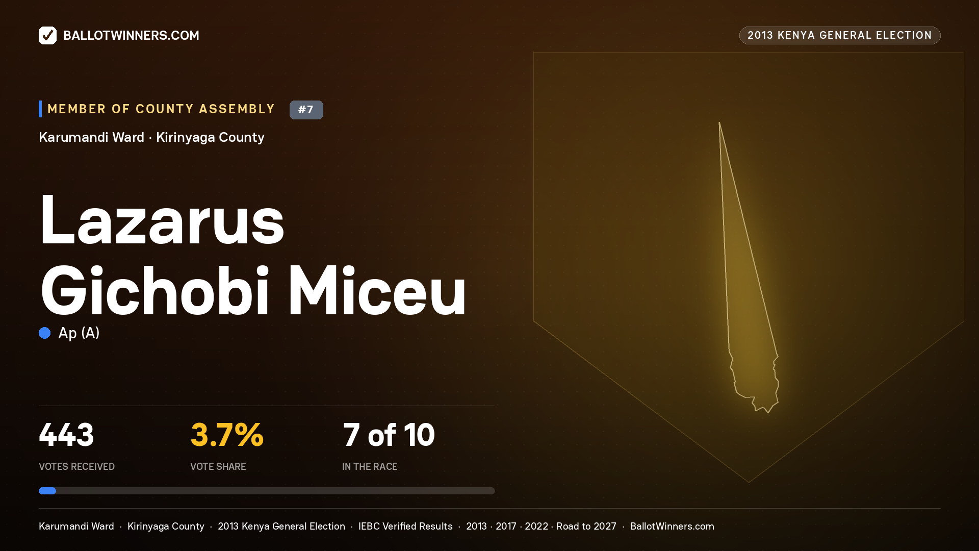 LAZARUS GICHOBI MICEU, contested Member of County Assembly for KARUMANDI, 443 votes, 2013 Kenya general election.
