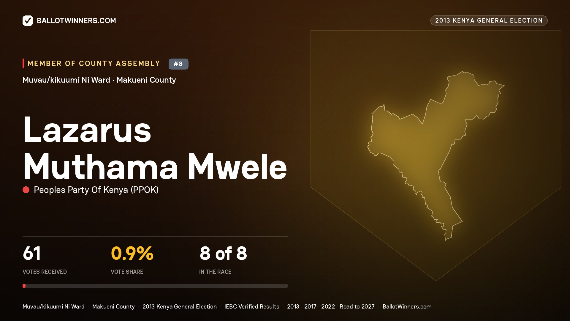 LAZARUS MUTHAMA MWELE, contested Member of County Assembly for MUVAU/KIKUUMI
NI, 61 votes, 2013 Kenya general election.