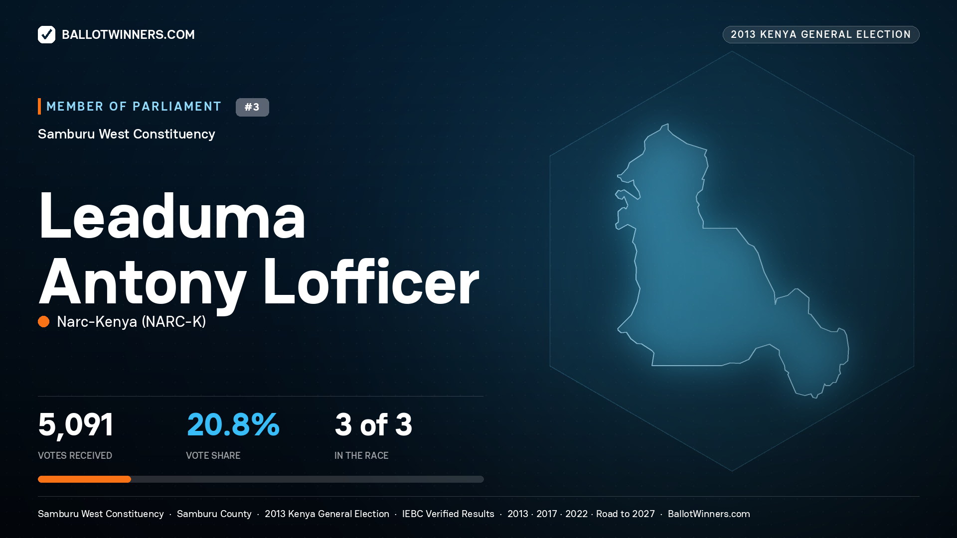 LEADUMA ANTONY LOFFICER, contested Member of Parliament for SAMBURU WEST, 5,091 votes, 2013 Kenya general election.