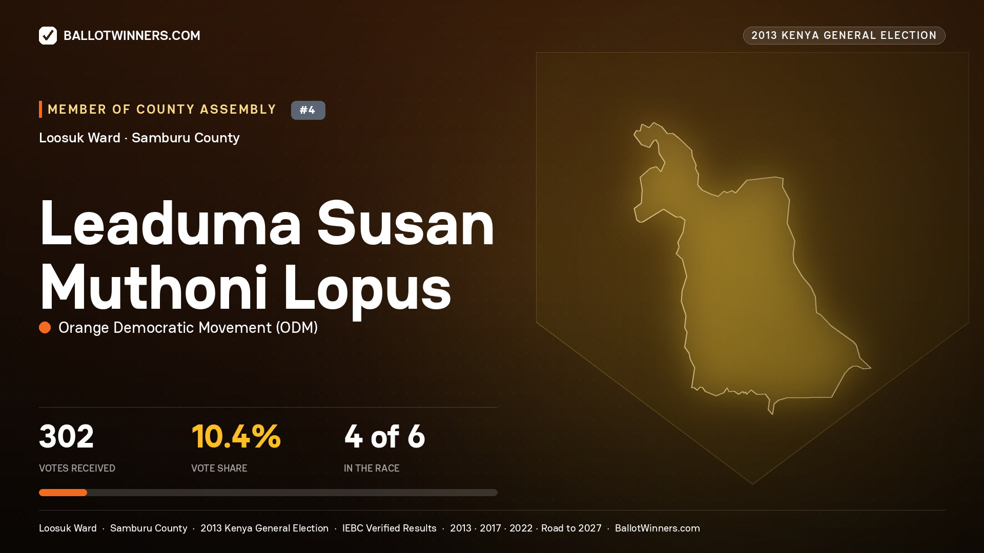 LEADUMA SUSAN MUTHONI LOPUS, contested Member of County Assembly for LOOSUK, 302 votes, 2013 Kenya general election.