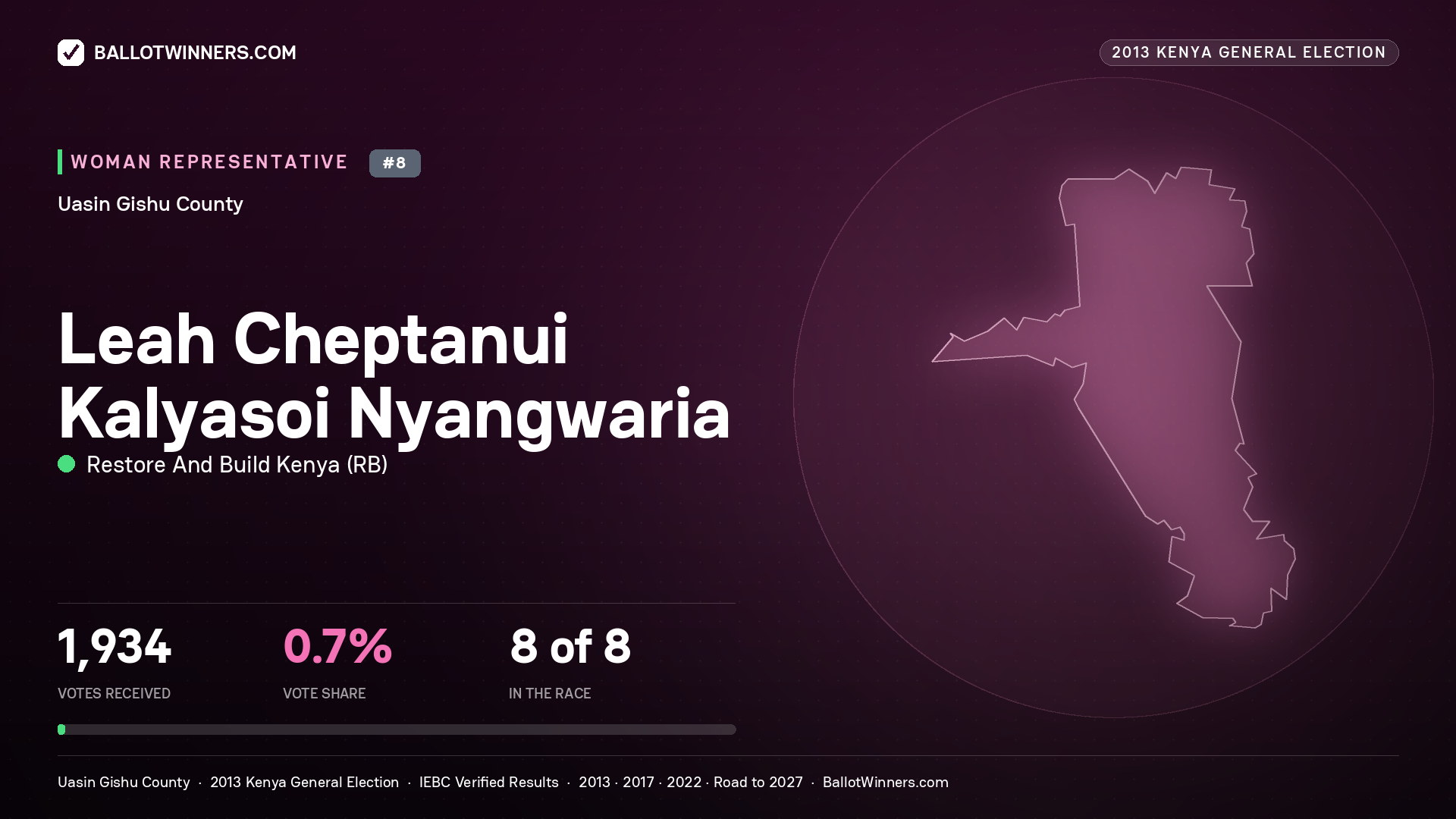 LEAH CHEPTANUI KALYASOI NYANGWARIA, contested Women Representative for UASIN GISHU, 1,934 votes, 2013 Kenya general election.