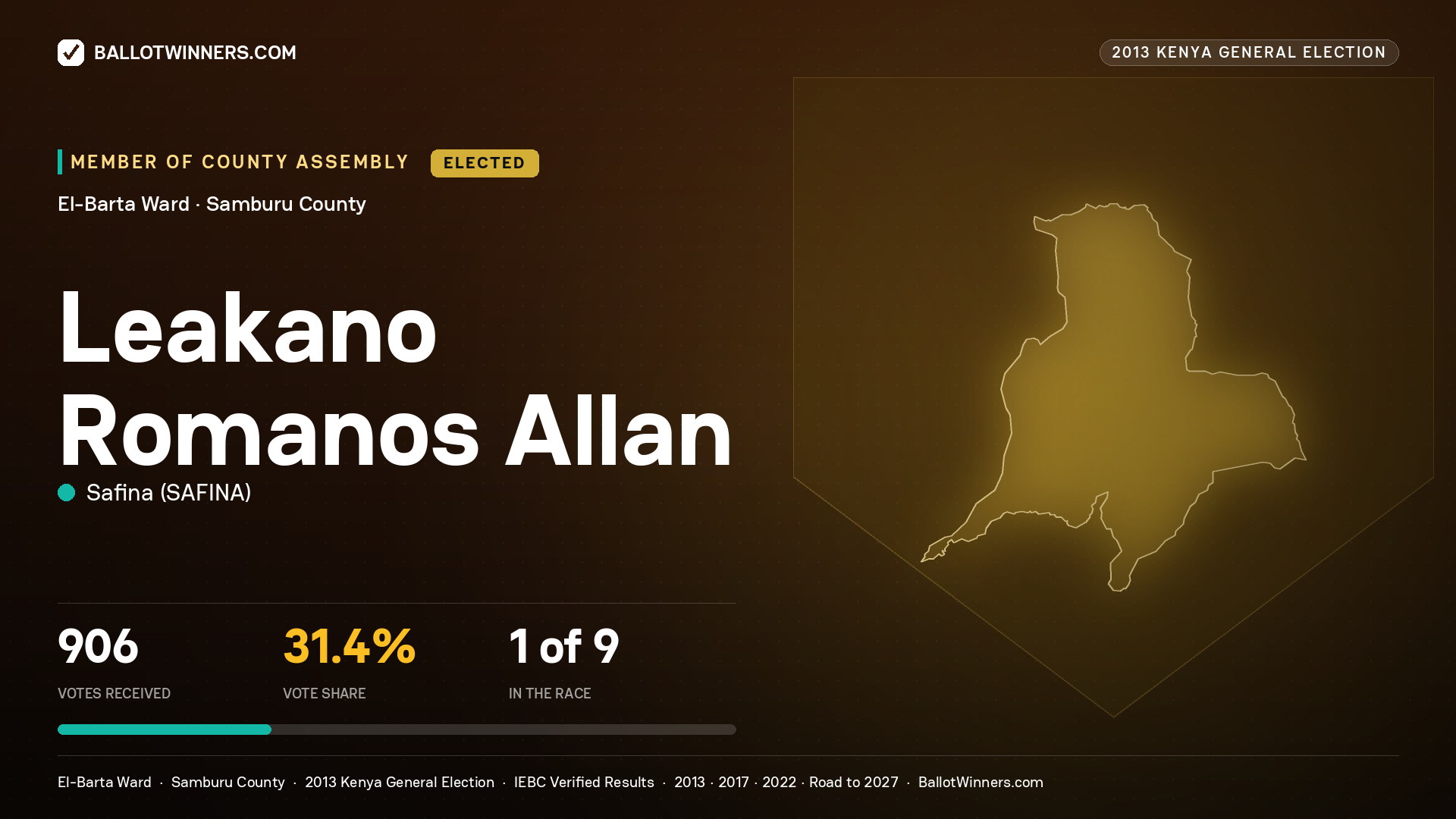 LEAKANO ROMANOS ALLAN, elected Member of County Assembly for EL-BARTA, 906 votes, 2013 Kenya general election.