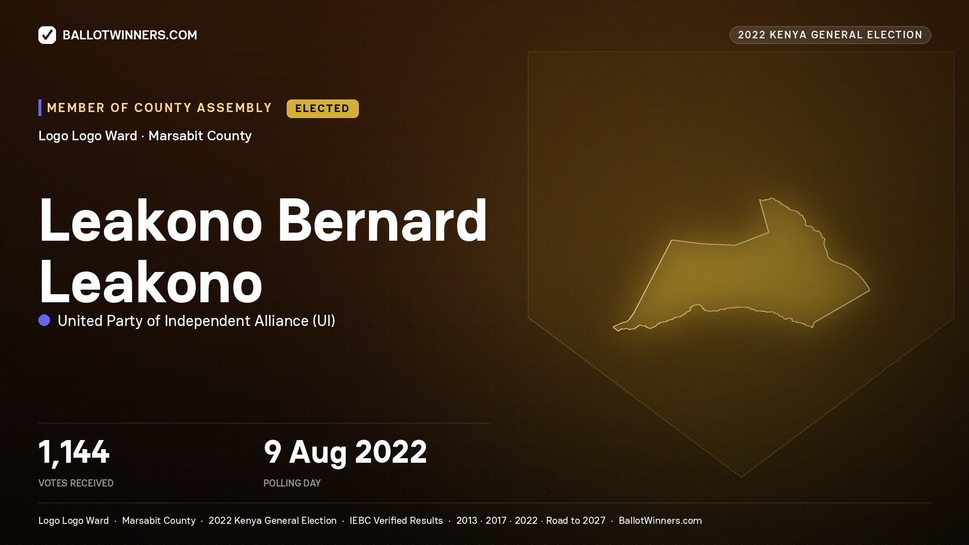 Leakono Bernard Leakono, United Party of Independent Alliance, elected Member of County Assembly for Logo Logo, 1,144 votes, 2022 Kenya general election.