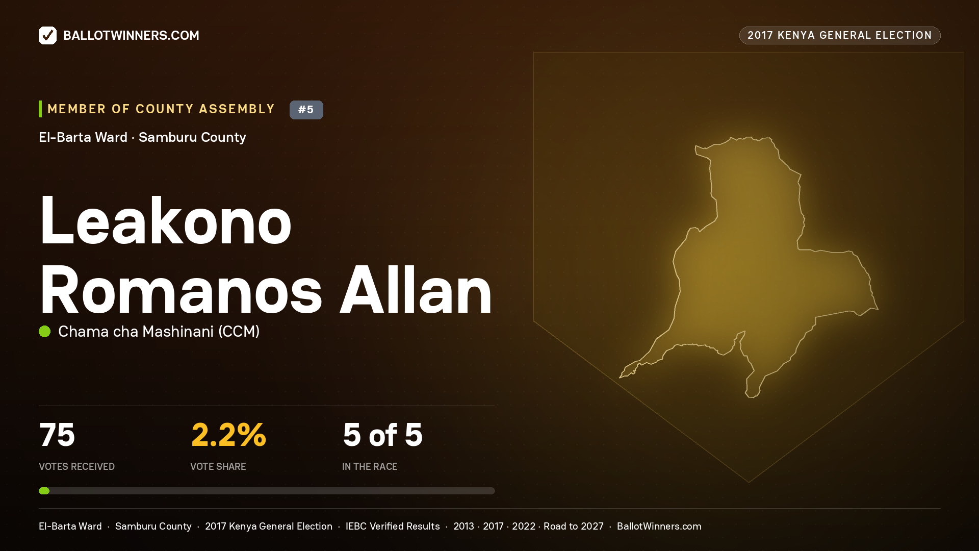 LEAKONO ROMANOS ALLAN, CHAMA CHA MASHINANI, contested Member of County Assembly for EL-BARTA, 75 votes, 2017 Kenya general election.