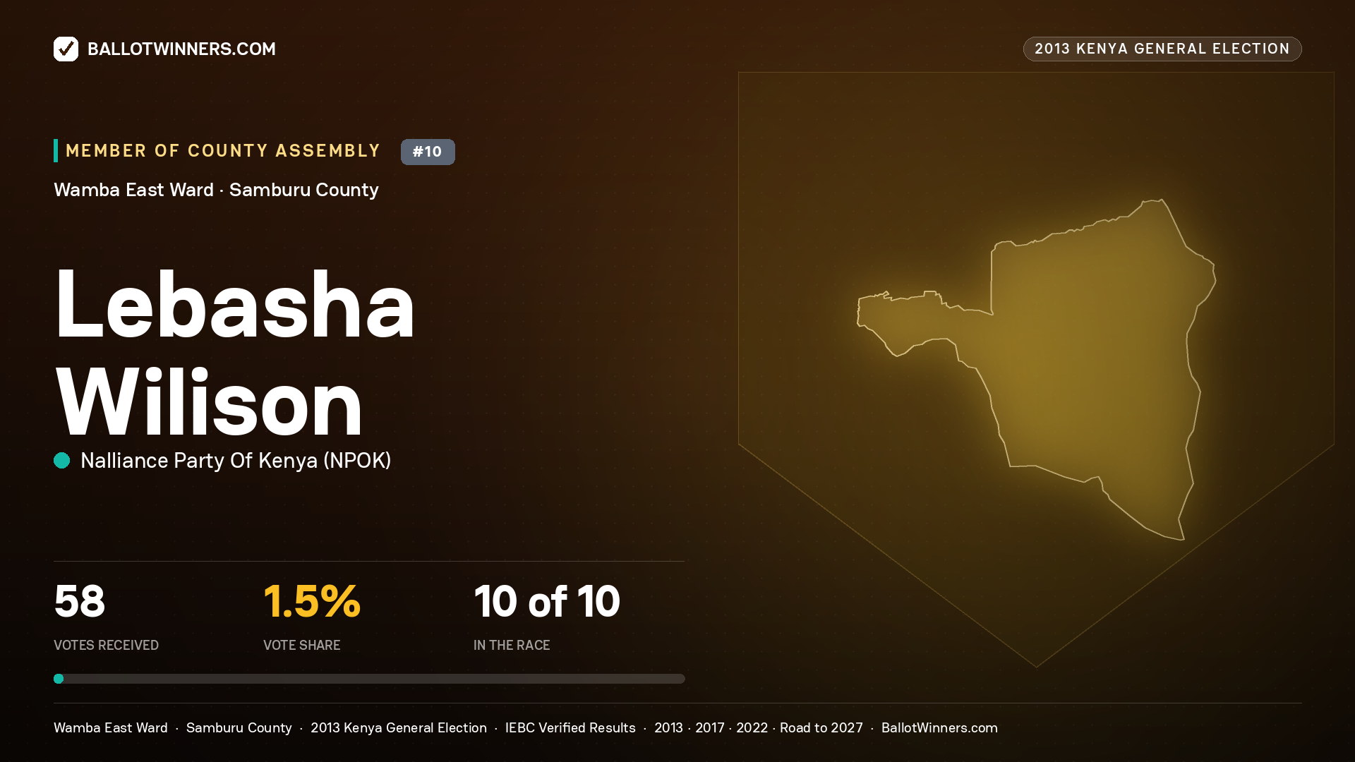 LEBASHA WILISON, contested Member of County Assembly for WAMBA EAST, 58 votes, 2013 Kenya general election.
