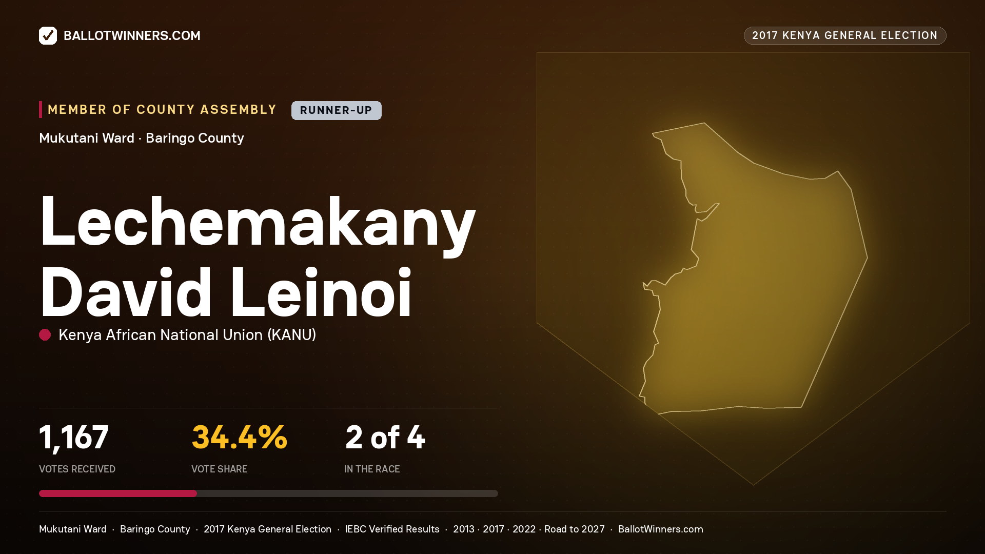 LECHEMAKANY DAVID LEINOI, KENYA AFRICAN NATIONAL UNION, contested Member of County Assembly for MUKUTANI, 1,167 votes, 2017 Kenya general election.