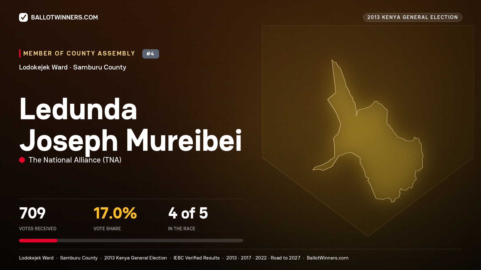 LEDUNDA JOSEPH MUREIBEI, contested Member of County Assembly for LODOKEJEK, 709 votes, 2013 Kenya general election.