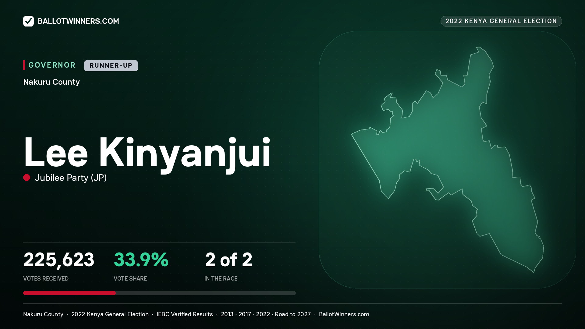 Lee Kinyanjui, Jubilee Party, contested Governor for NAKURU, 225,623 votes, 2022 Kenya general election.