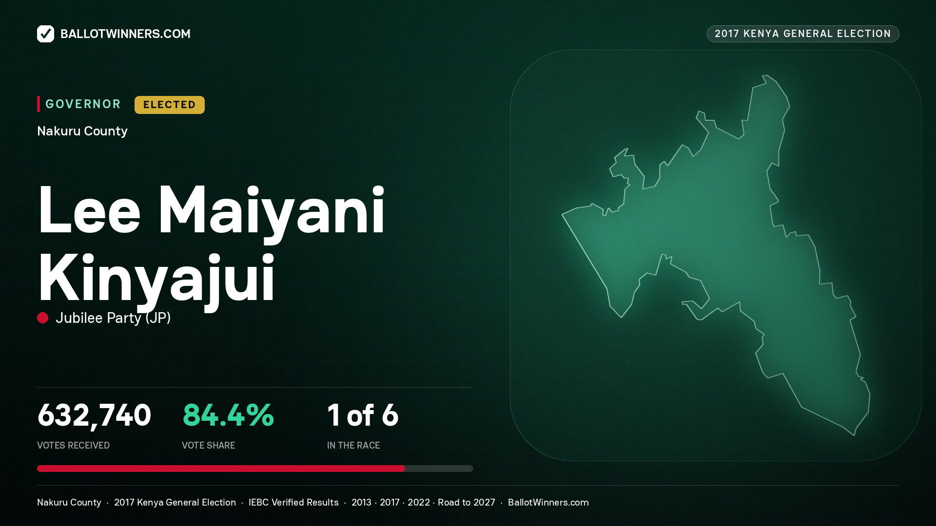 LEE MAIYANI KINYAJUI, JUBILEE PARTY, elected Governor for NAKURU, 632,740 votes, 2017 Kenya general election.