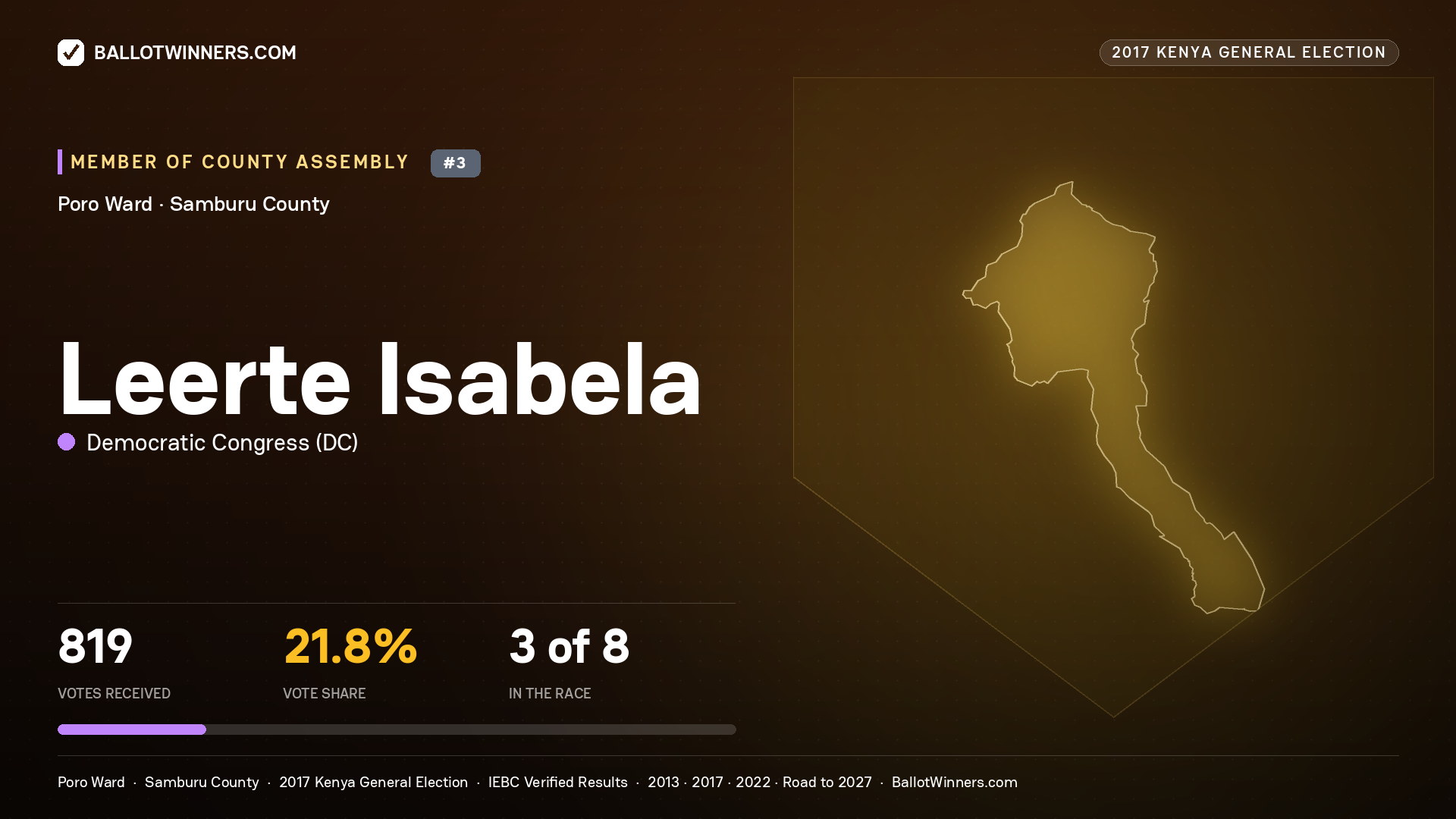 LEERTE ISABELA, DEMOCRATIC CONGRESS, contested Member of County Assembly for PORO, 819 votes, 2017 Kenya general election.