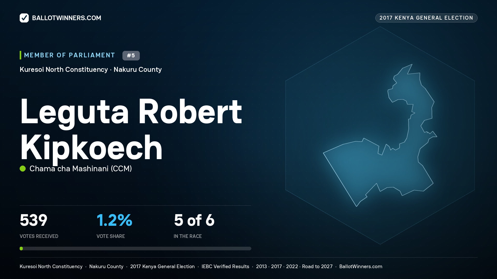 LEGUTA ROBERT KIPKOECH, CHAMA CHA
MASHINANI, contested Member of Parliament for KURESOI NORTH, 539 votes, 2017 Kenya general election.