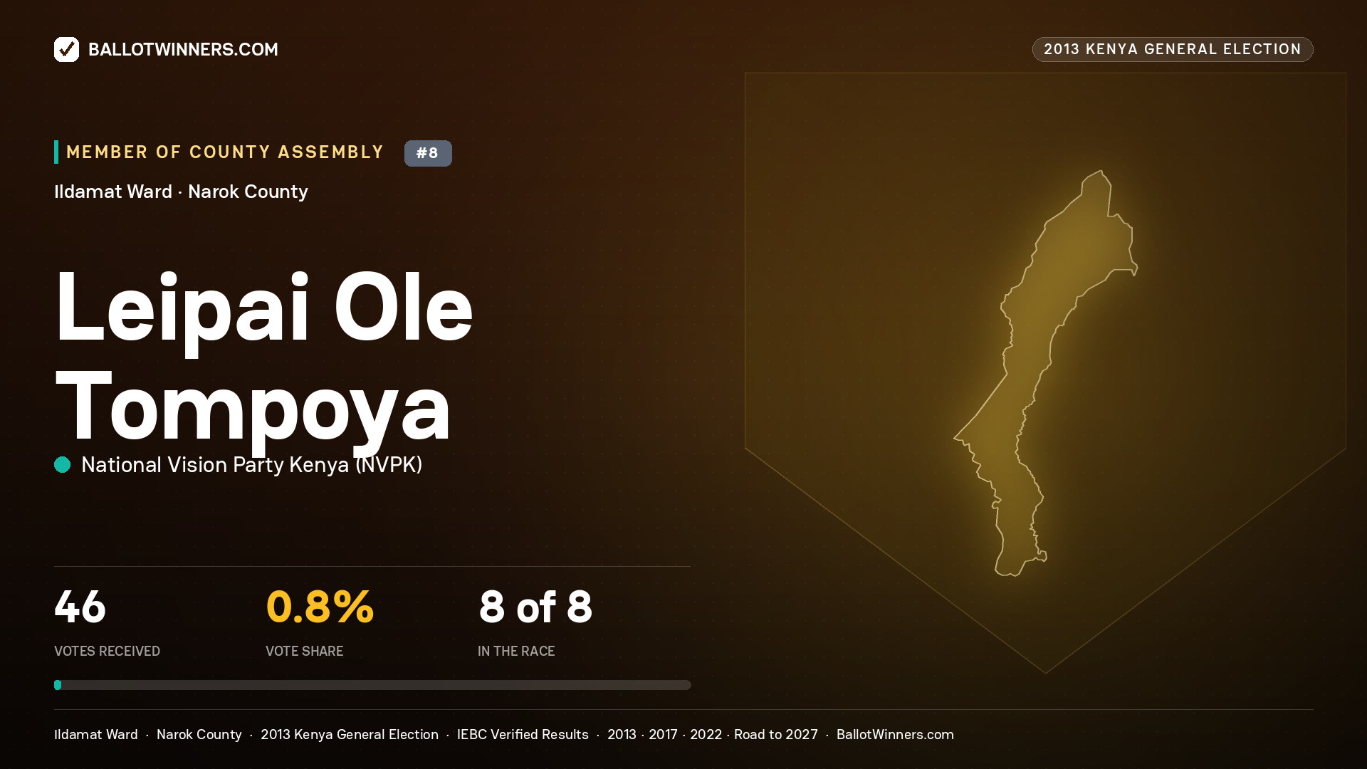 LEIPAI OLE TOMPOYA, contested Member of County Assembly for ILDAMAT, 46 votes, 2013 Kenya general election.