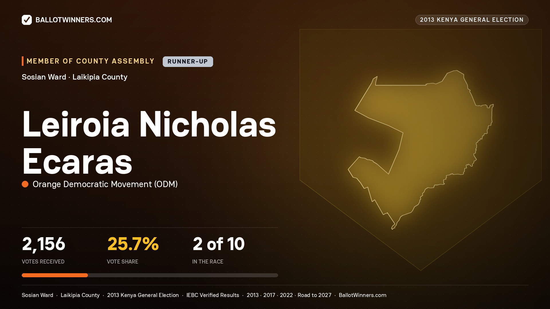 LEIROIA NICHOLAS ECARAS, contested Member of County Assembly for SOSIAN, 2,156 votes, 2013 Kenya general election.