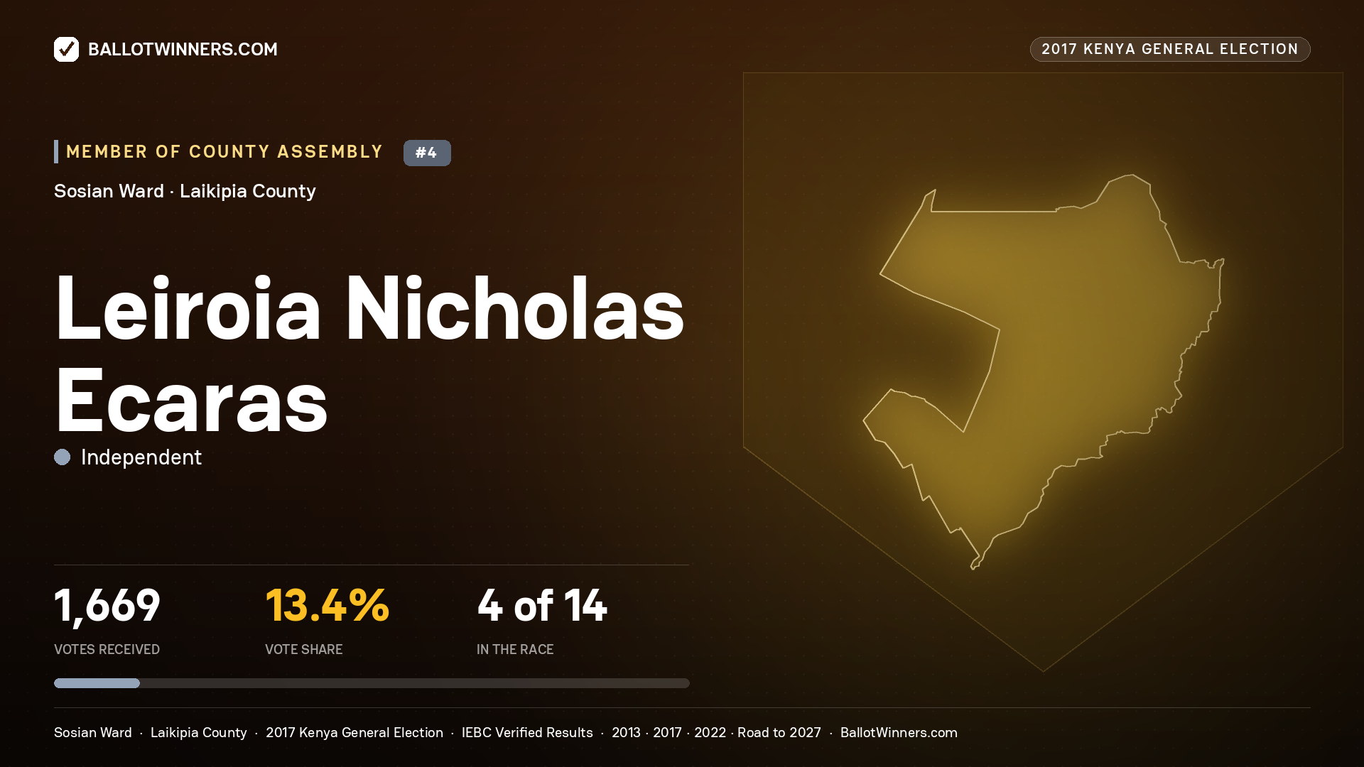 LEIROIA NICHOLAS ECARAS, INDEPENDENT, contested Member of County Assembly for SOSIAN, 1,669 votes, 2017 Kenya general election.