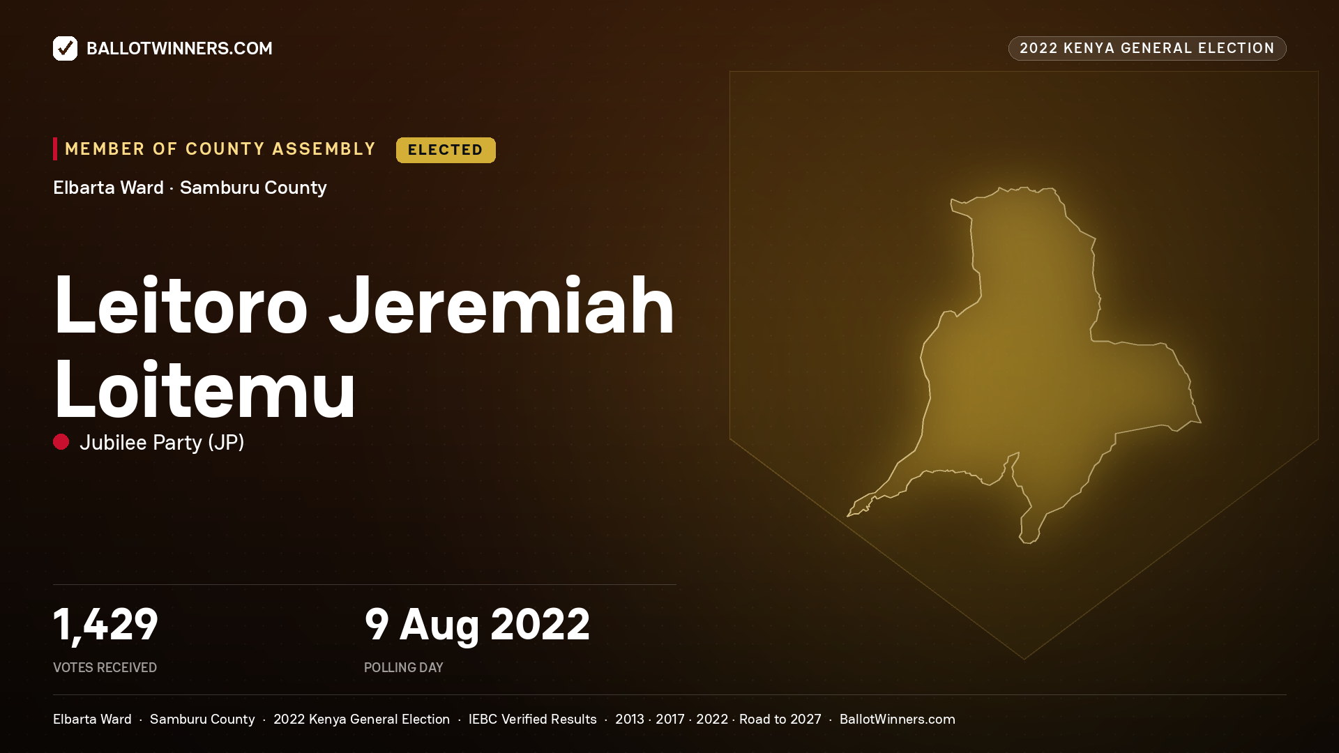 Leitoro Jeremiah Loitemu, Jubilee Party, elected Member of County Assembly for Elbarta, 1,429 votes, 2022 Kenya general election.