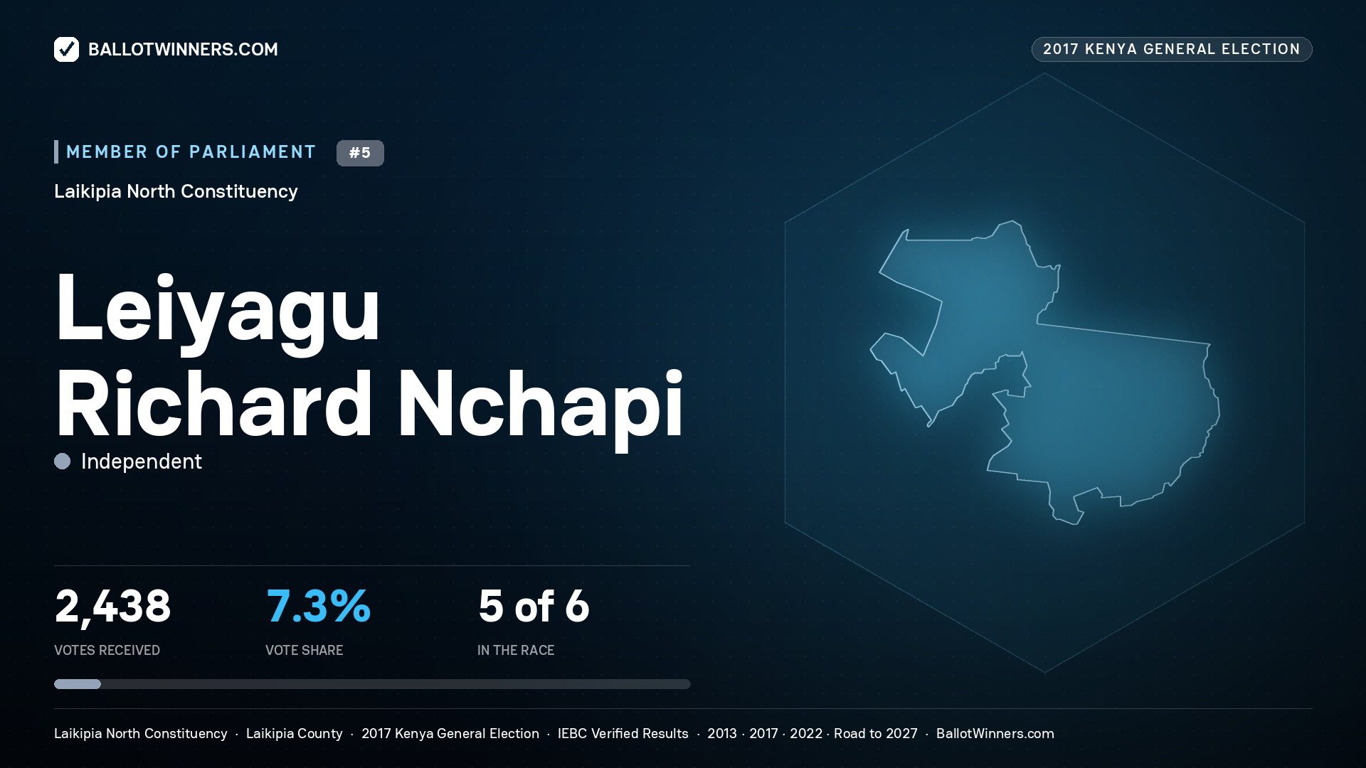 LEIYAGU RICHARD NCHAPI, INDEPENDENT, contested Member of Parliament for LAIKIPIA NORTH, 2,438 votes, 2017 Kenya general election.