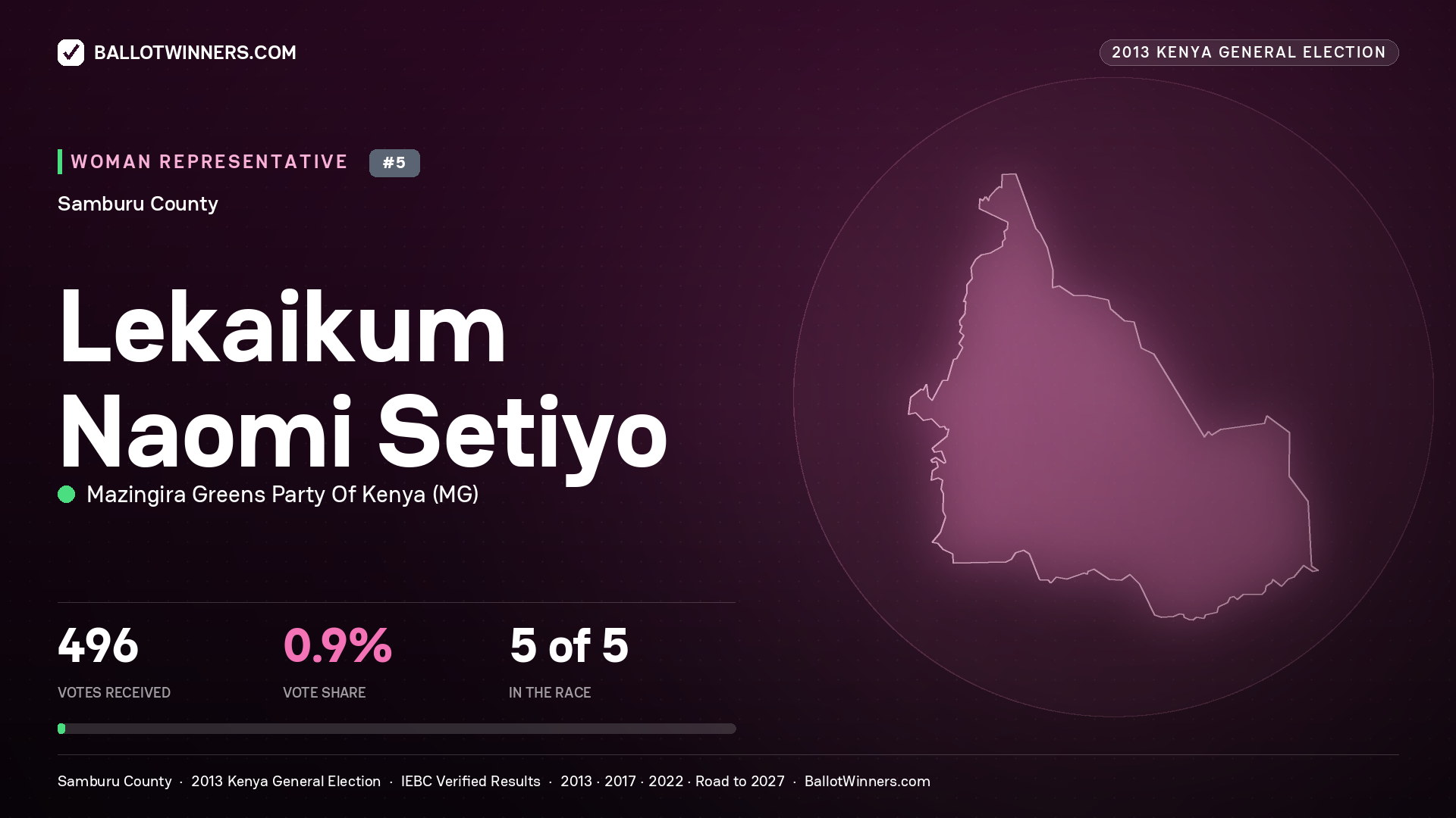 LEKAIKUM NAOMI SETIYO, contested Women Representative for SAMBURU, 496 votes, 2013 Kenya general election.