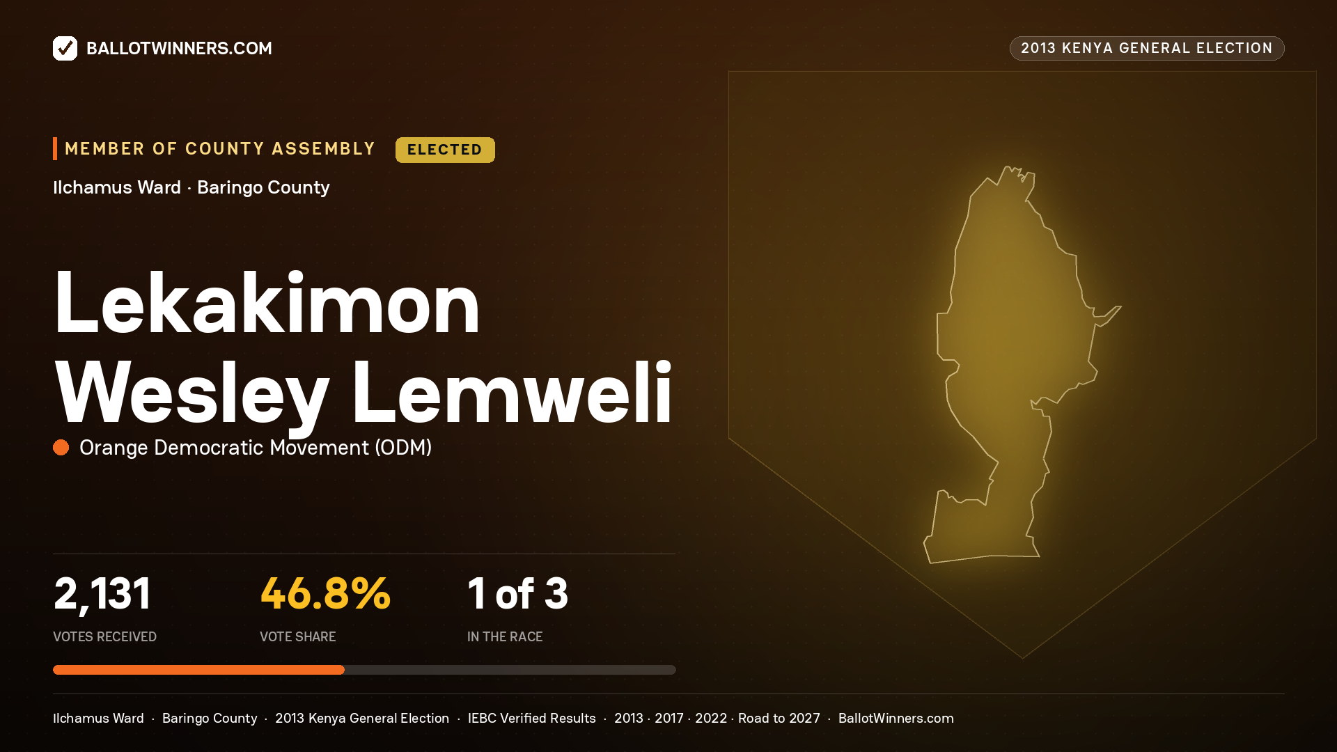 LEKAKIMON WESLEY LEMWELI, elected Member of County Assembly for ILCHAMUS, 2,131 votes, 2013 Kenya general election.