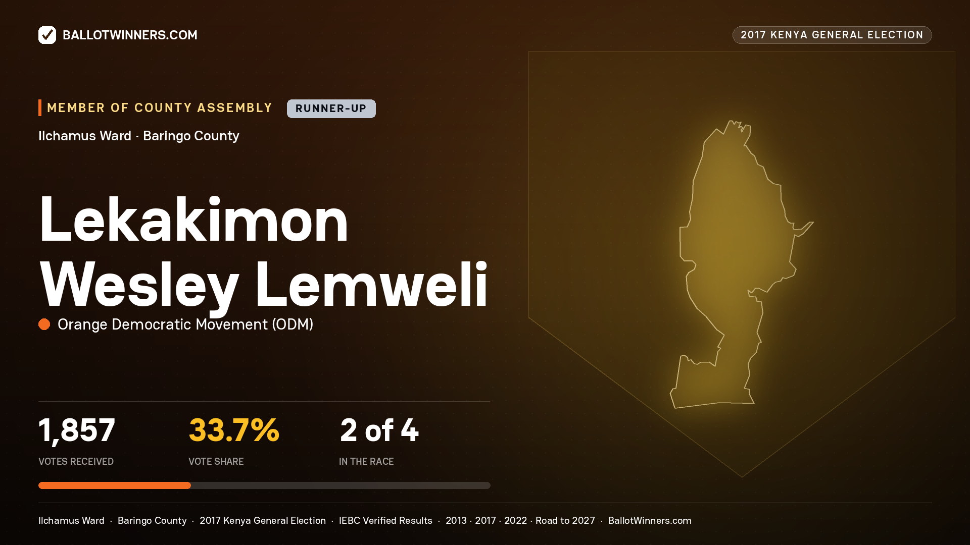 LEKAKIMON WESLEY LEMWELI, ORANGE DEMOCRATIC MOVEMENT, contested Member of County Assembly for ILCHAMUS, 1,857 votes, 2017 Kenya general election.