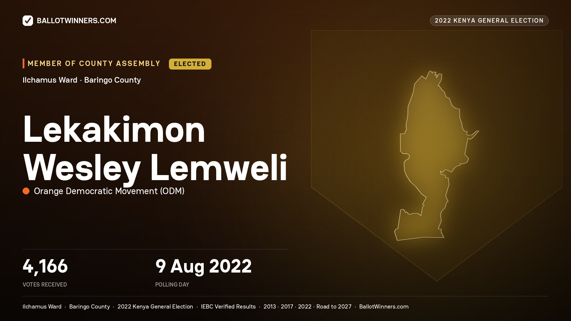 Lekakimon Wesley Lemweli, Orange Democratic
Movement, elected Member of County Assembly for Ilchamus, 4,166 votes, 2022 Kenya general election.