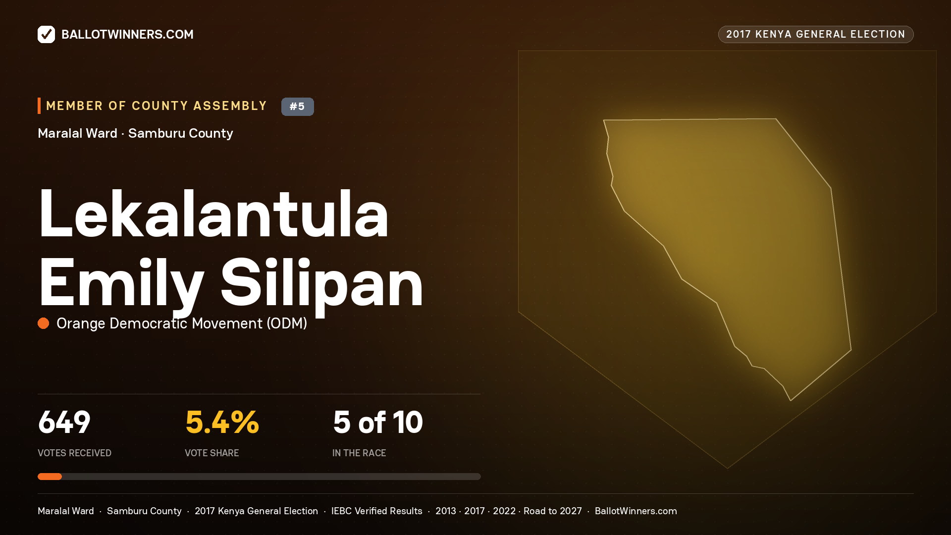 LEKALANTULA EMILY SILIPAN, ORANGE DEMOCRATIC MOVEMENT, contested Member of County Assembly for MARALAL, 649 votes, 2017 Kenya general election.