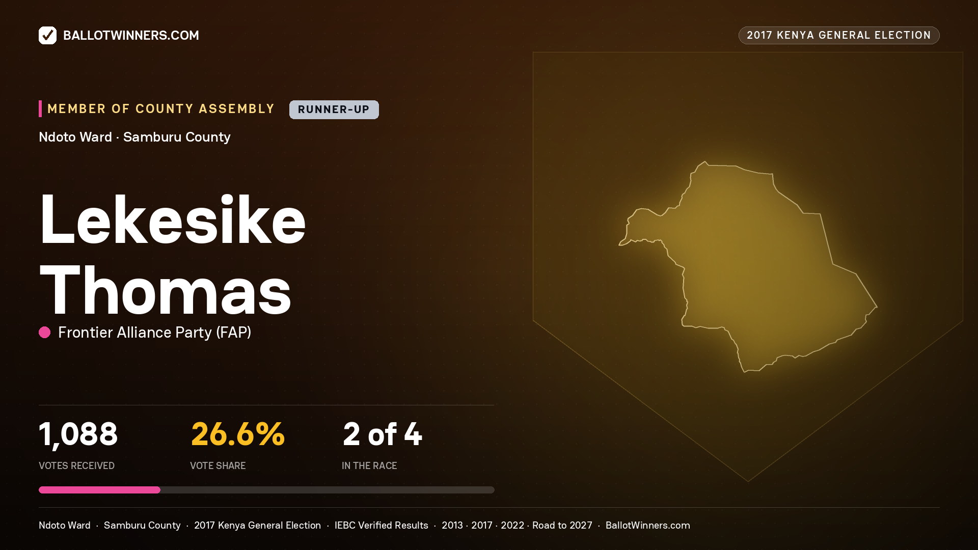 LEKESIKE THOMAS, FRONTIER ALLIANCE PARTY, contested Member of County Assembly for NDOTO, 1,088 votes, 2017 Kenya general election.