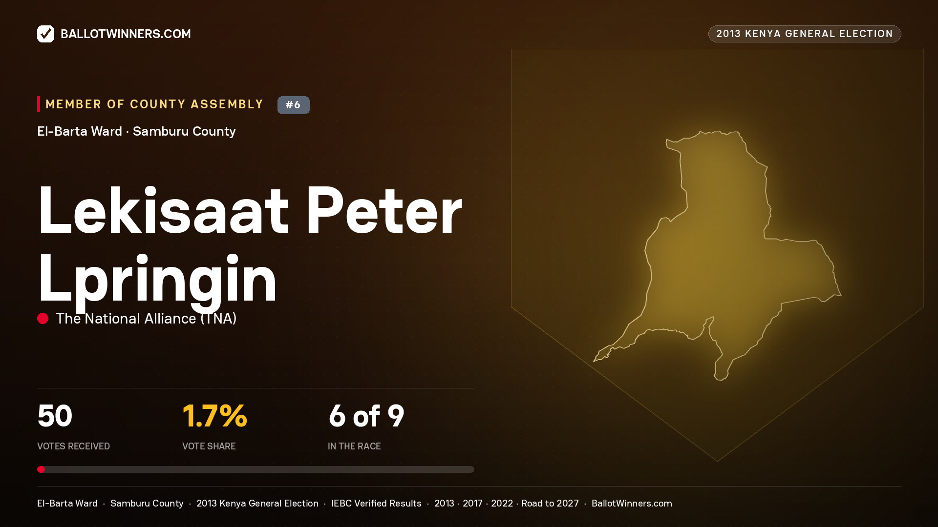 LEKISAAT PETER LPRINGIN, contested Member of County Assembly for EL-BARTA, 50 votes, 2013 Kenya general election.