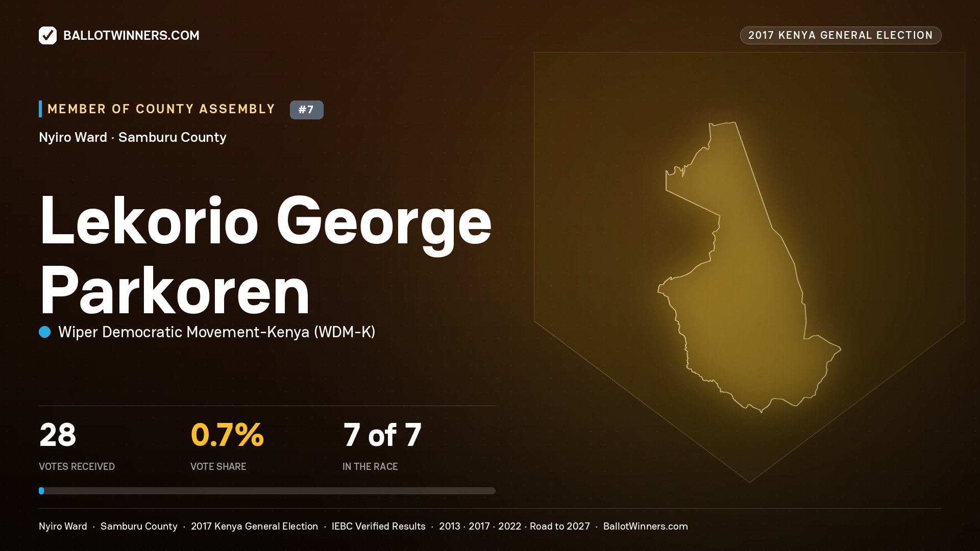 LEKORIO GEORGE PARKOREN, WIPER DEMOCRATIC MOVEMENT- KENYA, contested Member of County Assembly for NYIRO, 28 votes, 2017 Kenya general election.