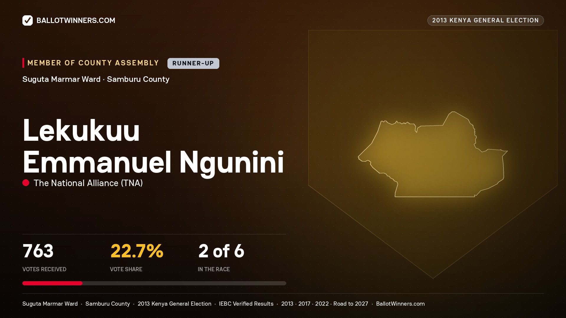 LEKUKUU EMMANUEL NGUNINI, contested Member of County Assembly for SUGUTA MARMAR, 763 votes, 2013 Kenya general election.