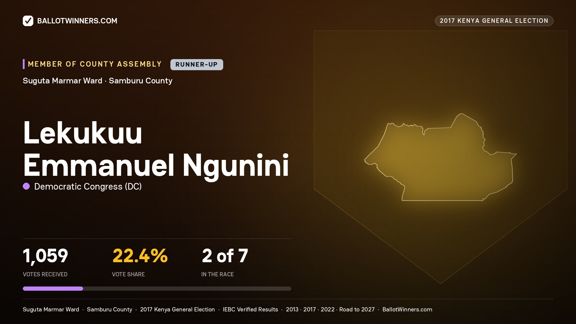 LEKUKUU EMMANUEL NGUNINI, DEMOCRATIC CONGRESS, contested Member of County Assembly for SUGUTA MARMAR, 1,059 votes, 2017 Kenya general election.