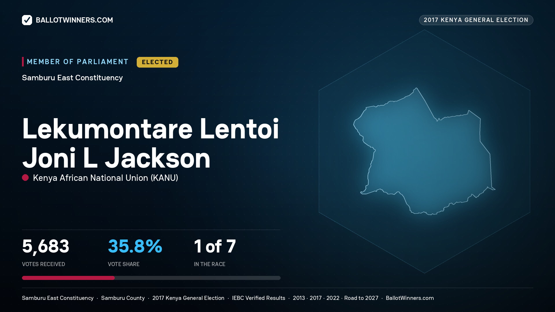 LEKUMONTARE LENTOI JONI L JACKSON, KENYA AFRICAN
NATIONAL UNION, elected Member of Parliament for SAMBURU EAST, 5,683 votes, 2017 Kenya general election.