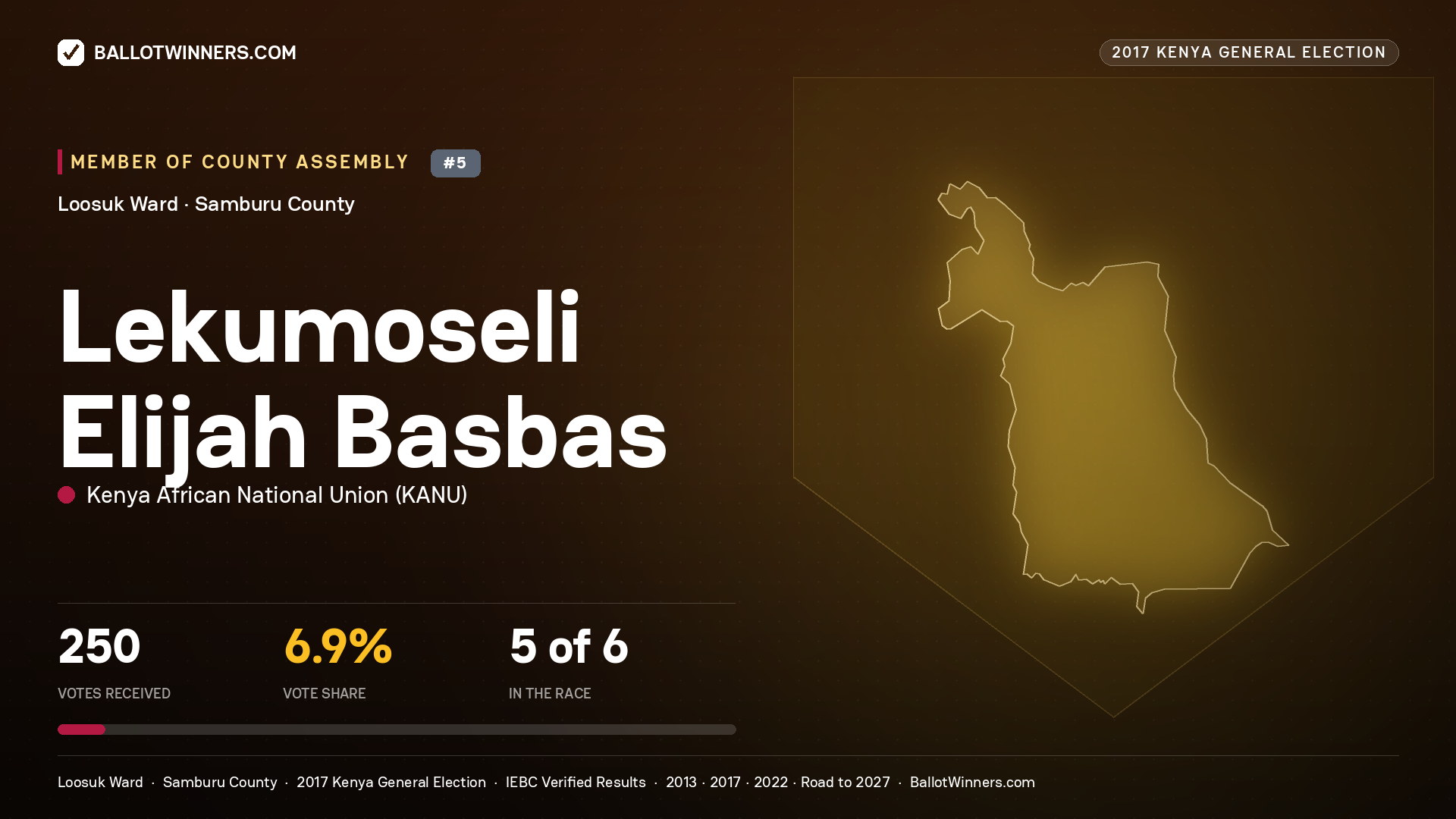 LEKUMOSELI ELIJAH BASBAS, KENYA AFRICAN NATIONAL UNION, contested Member of County Assembly for LOOSUK, 250 votes, 2017 Kenya general election.