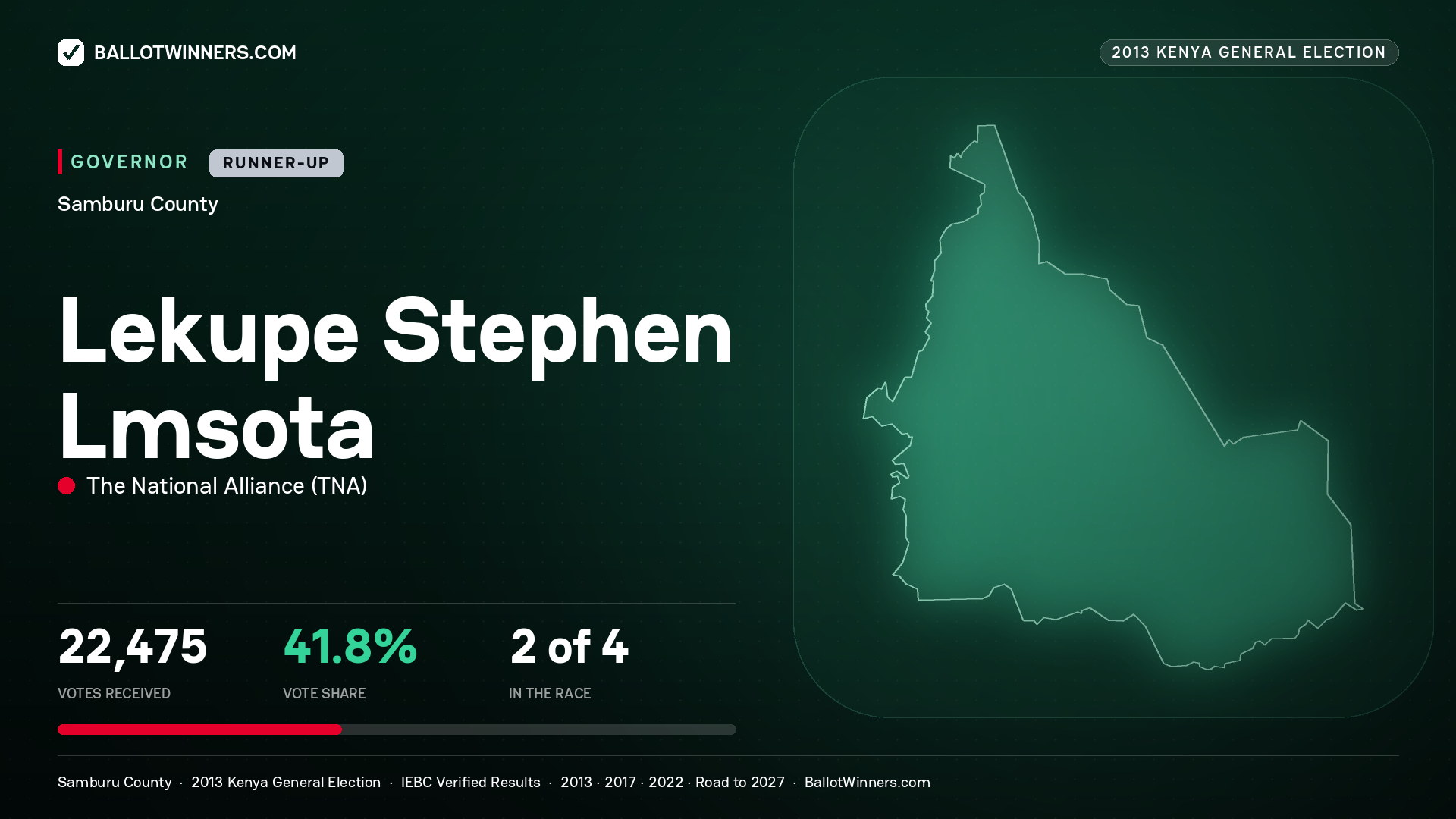 LEKUPE STEPHEN LMSOTA, THE NATIONAL ALLIANCE, contested Governor for SAMBURU, 22,475 votes, 2013 Kenya general election.