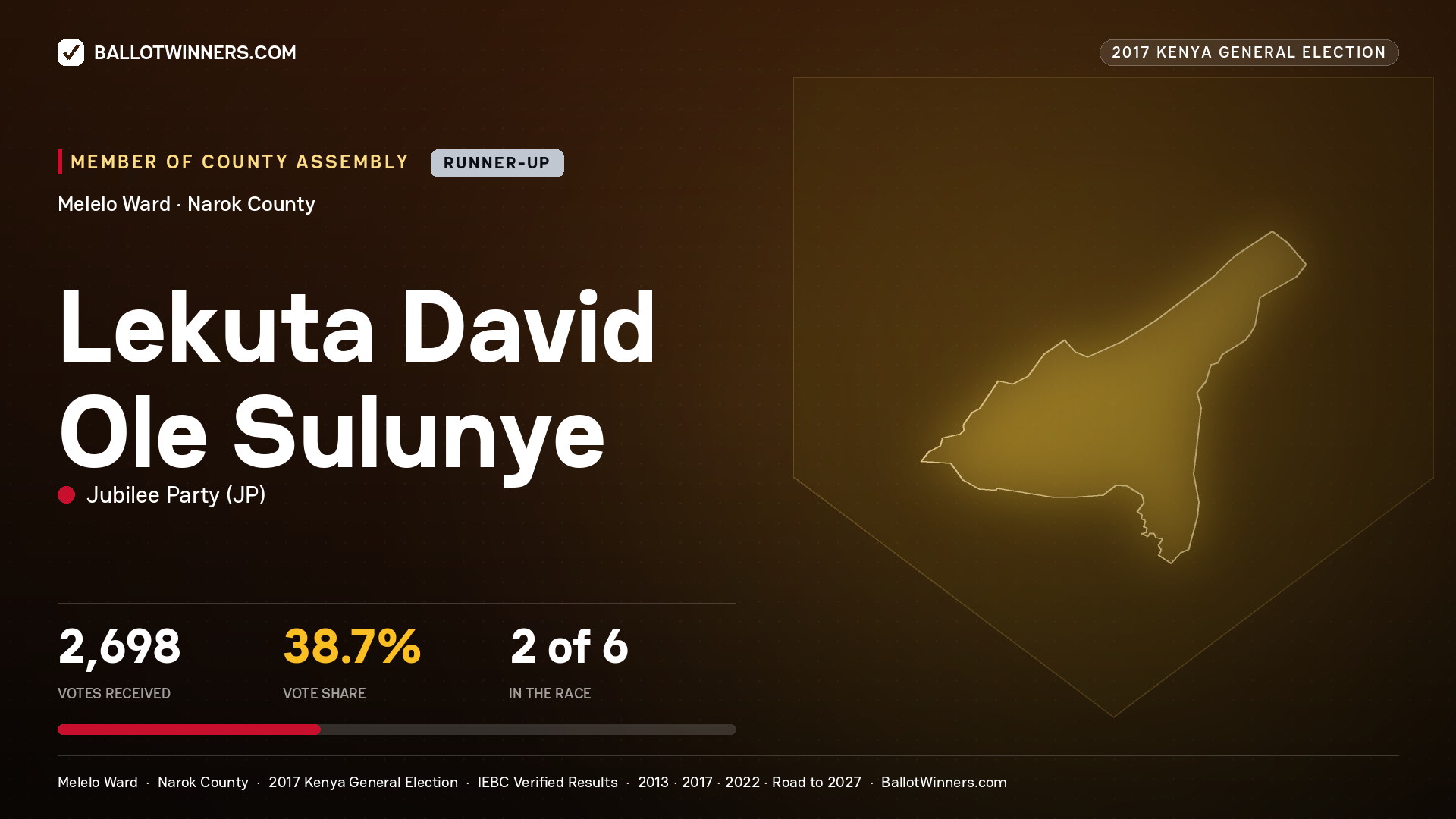 LEKUTA DAVID OLE SULUNYE, JUBILEE PARTY, contested Member of County Assembly for MELELO, 2,698 votes, 2017 Kenya general election.