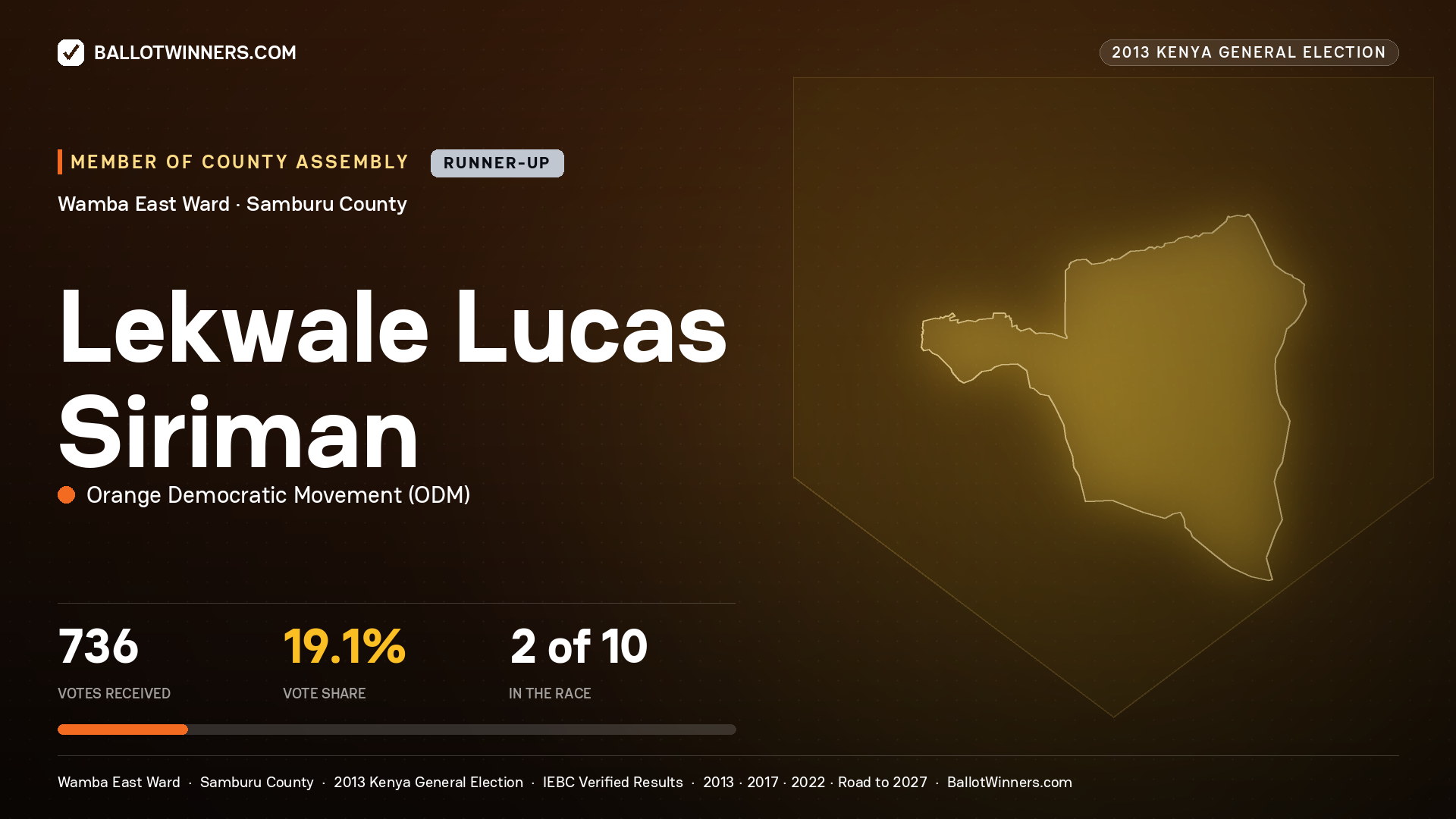LEKWALE LUCAS SIRIMAN, contested Member of County Assembly for WAMBA EAST, 736 votes, 2013 Kenya general election.